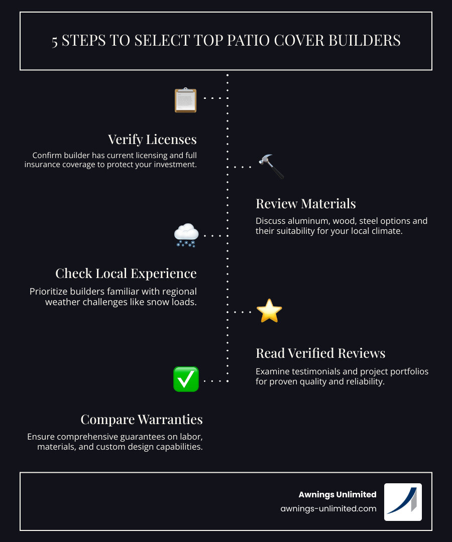 infographic showing the step-by-step process of selecting patio cover builders including verifying licenses, reviewing materials, checking local experience, reading verified reviews, comparing warranties, and discussing custom design options with cost factors and timeline expectations - patio cover builders infographic infographic-line-5-steps-dark infographic showing the step-by-step process of selecting patio cover builders including verifying licenses, reviewing materials, checking local experience, reading verified reviews, comparing warranties, and discussing custom design options with cost factors and timeline expectations - patio cover builders infographic infographic-line-5-steps-dark