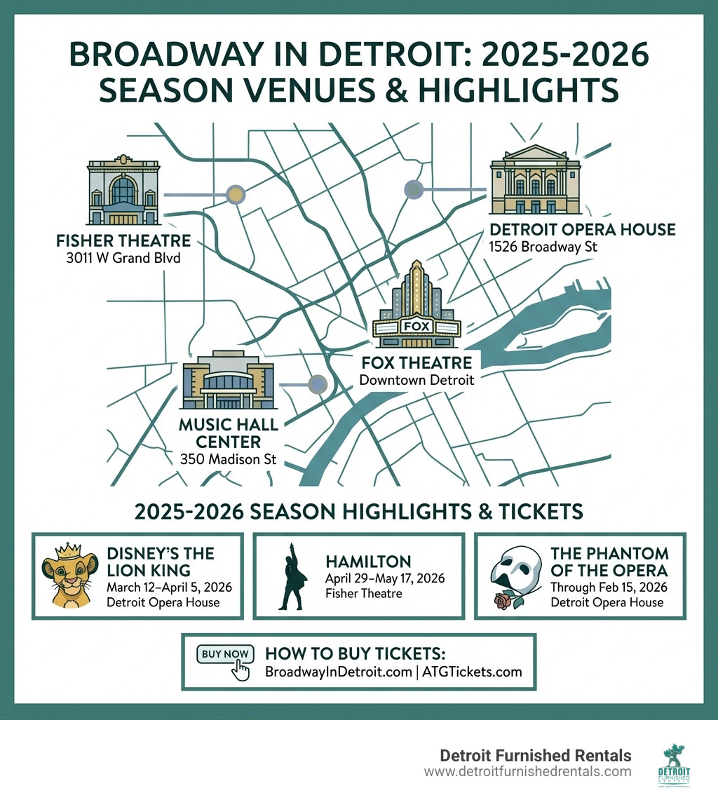 Infographic showing Broadway in Detroit venues map with Fisher Theatre at 3011 W Grand Blvd, Detroit Opera House at 1526 Broadway St, Fox Theatre in downtown Detroit, and Music Hall Center at 350 Madison St, along with 2025-2026 season highlights including show names, dates, and ticket purchase links - broadway in detroit infographic 