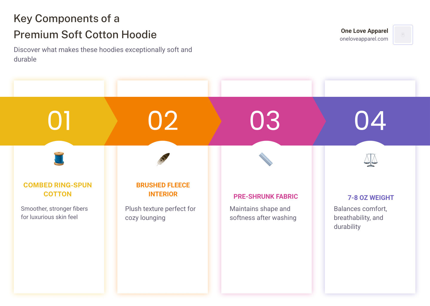 Infographic showing the key components of a premium soft cotton hoodie for men: combed ring-spun cotton fibers creating smooth texture, brushed fleece interior for plush feel, pre-shrunk fabric maintaining shape, 7-8 oz weight providing perfect balance, reinforced stitching at stress points, natural cotton ribbing at cuffs and waistband, and tearaway labels for comfort - soft cotton hoodie for men infographic pillar-4-steps