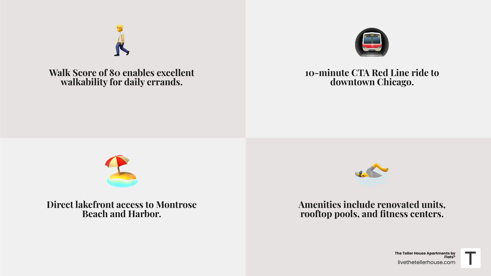 Infographic showing Montrose apartment benefits: Walk Score 80 for excellent walkability, 10-minute transit to downtown via CTA Red Line, lakefront access to Montrose Beach and Harbor, renovated units with stainless appliances and modern finishes, building amenities including rooftop pools and fitness centers, nearby parks including 8-acre Clarendon Park and Lincoln Park, on-site conveniences like Jewel-Osco grocery stores, and pet-friendly communities with nearby dog areas - montrose apartments infographic 4_facts_emoji_grey
