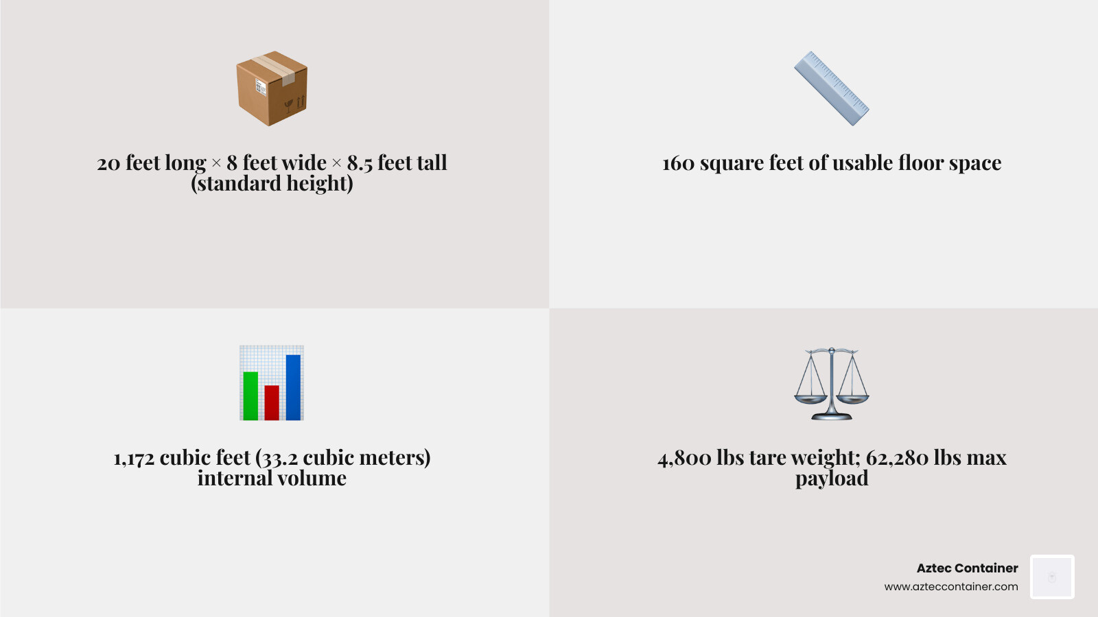 Infographic showing 20ft shipping container new capacity including 1,172 cubic feet internal volume, 160 square feet floor space, 11 EUR pallet capacity, 62,280 lbs maximum payload, and 4,800 lbs empty weight with dimensions labeled - 20ft shipping container new infographic 4_facts_emoji_grey