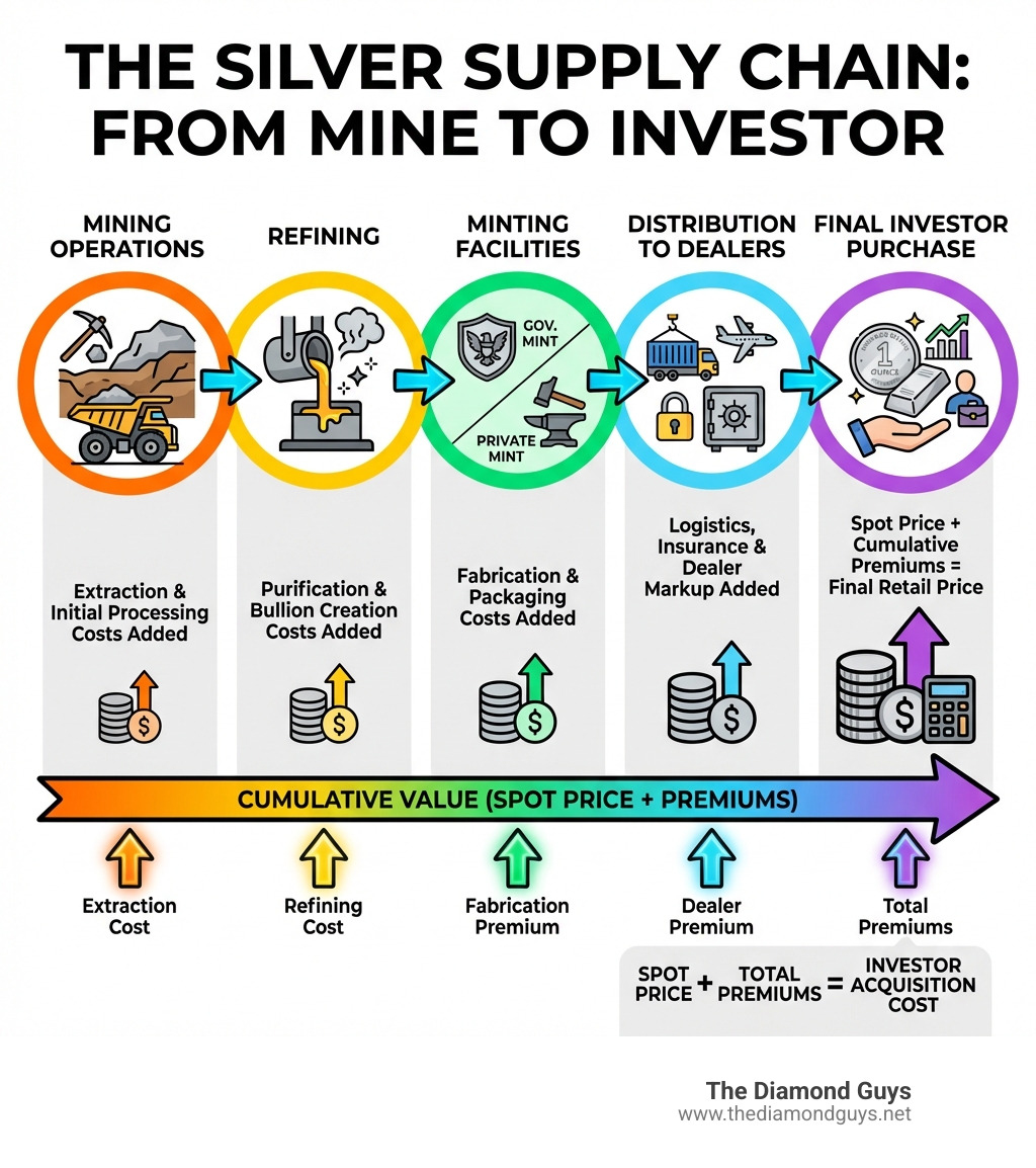 Infographic showing the silver supply chain from mining operations through refining, minting at government and private facilities, distribution to dealers, and final purchase by investors, with typical premiums and costs added at each stage - 1 ounce of silver infographic Infographic showing the silver supply chain from mining operations through refining, minting at government and private facilities, distribution to dealers, and final purchase by investors, with typical premiums and costs added at each stage - 1 ounce of silver infographic