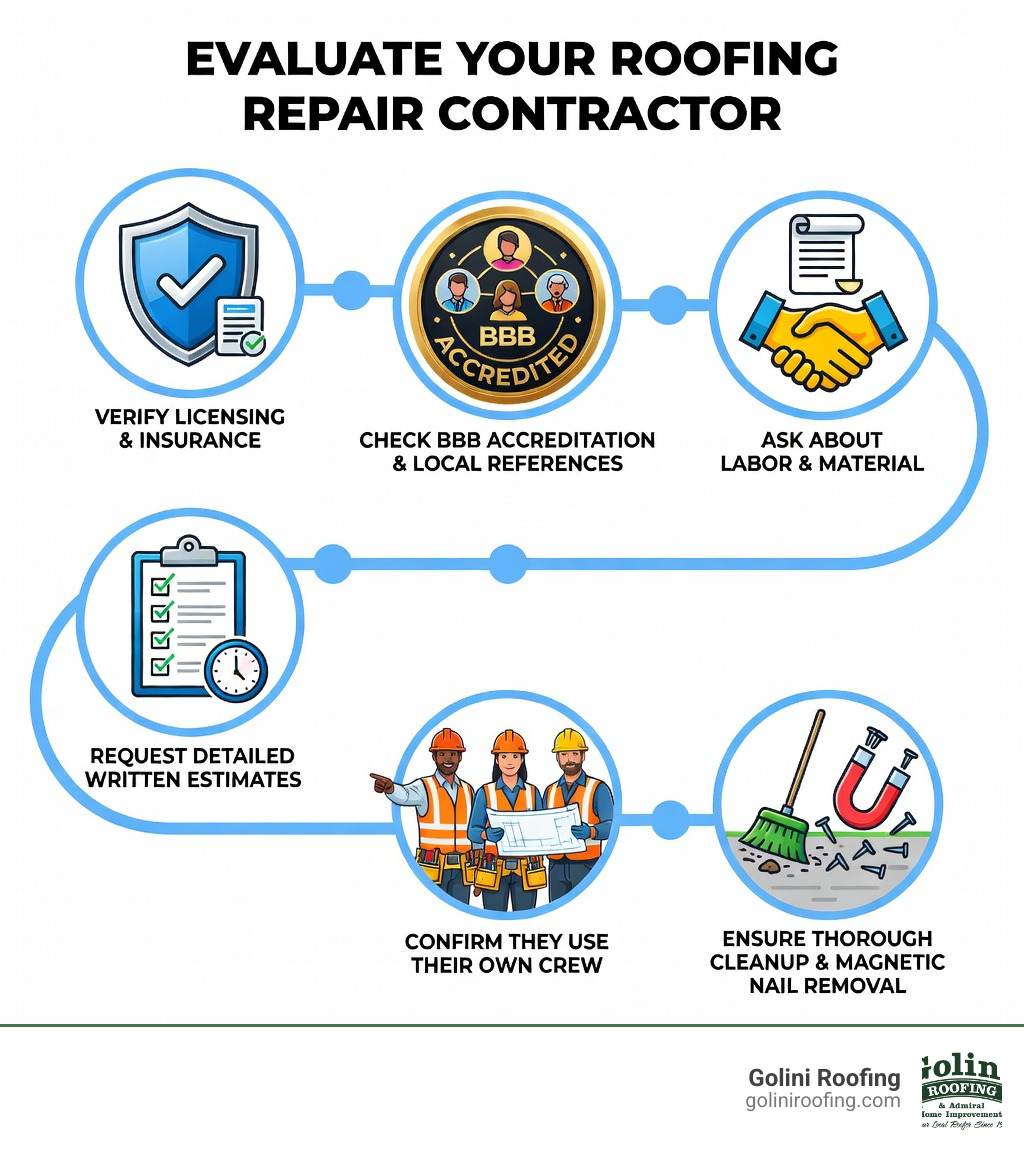 Infographic showing the key steps to evaluate a roofing repair contractor: verify licensing and insurance, check BBB accreditation and local references, ask about warranties on both labor and materials, request detailed written estimates with project timelines, confirm they use their own crew for quality control, and ensure they provide thorough cleanup including magnetic nail removal - roofing repair contractor infographic Infographic showing the key steps to evaluate a roofing repair contractor: verify licensing and insurance, check BBB accreditation and local references, ask about warranties on both labor and materials, request detailed written estimates with project timelines, confirm they use their own crew for quality control, and ensure they provide thorough cleanup including magnetic nail removal - roofing repair contractor infographic