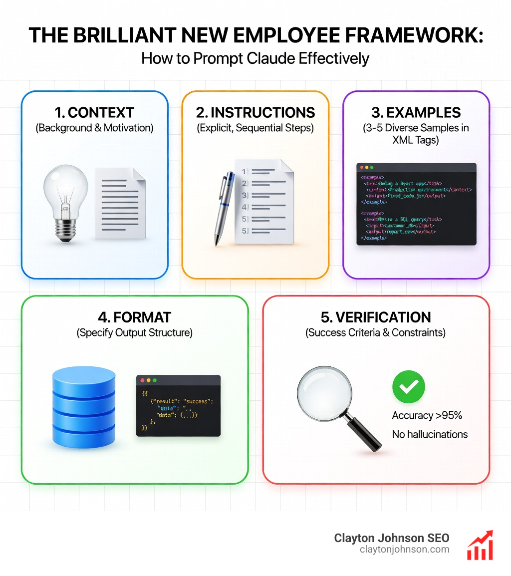 Infographic showing the Brilliant New Employee framework: Context (background and motivation), Instructions (explicit, sequential steps), Examples (3-5 diverse samples in XML tags), Format (specify output structure), and Verification (success criteria and constraints) - How to prompt Claude infographic 