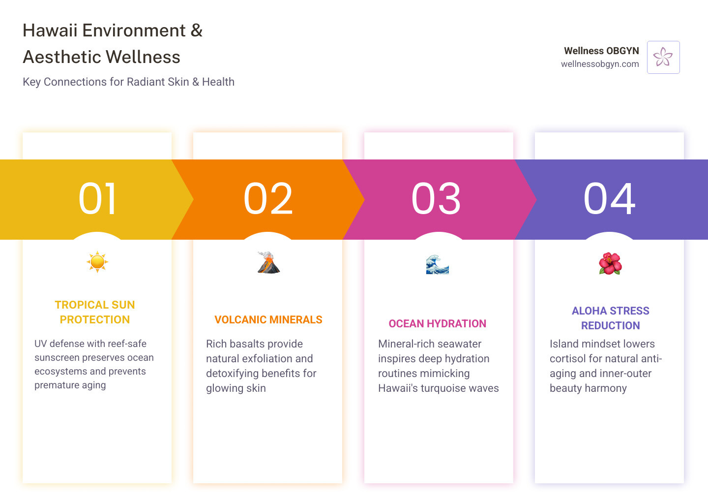 Infographic showing the connection between Hawaii's natural environment and aesthetic wellness, featuring key elements: tropical sun protection needs, volcanic mineral benefits for skin, ocean-inspired hydration principles, and the aloha approach to stress reduction for anti-aging - hawaii aesthetic infographic pillar-4-steps