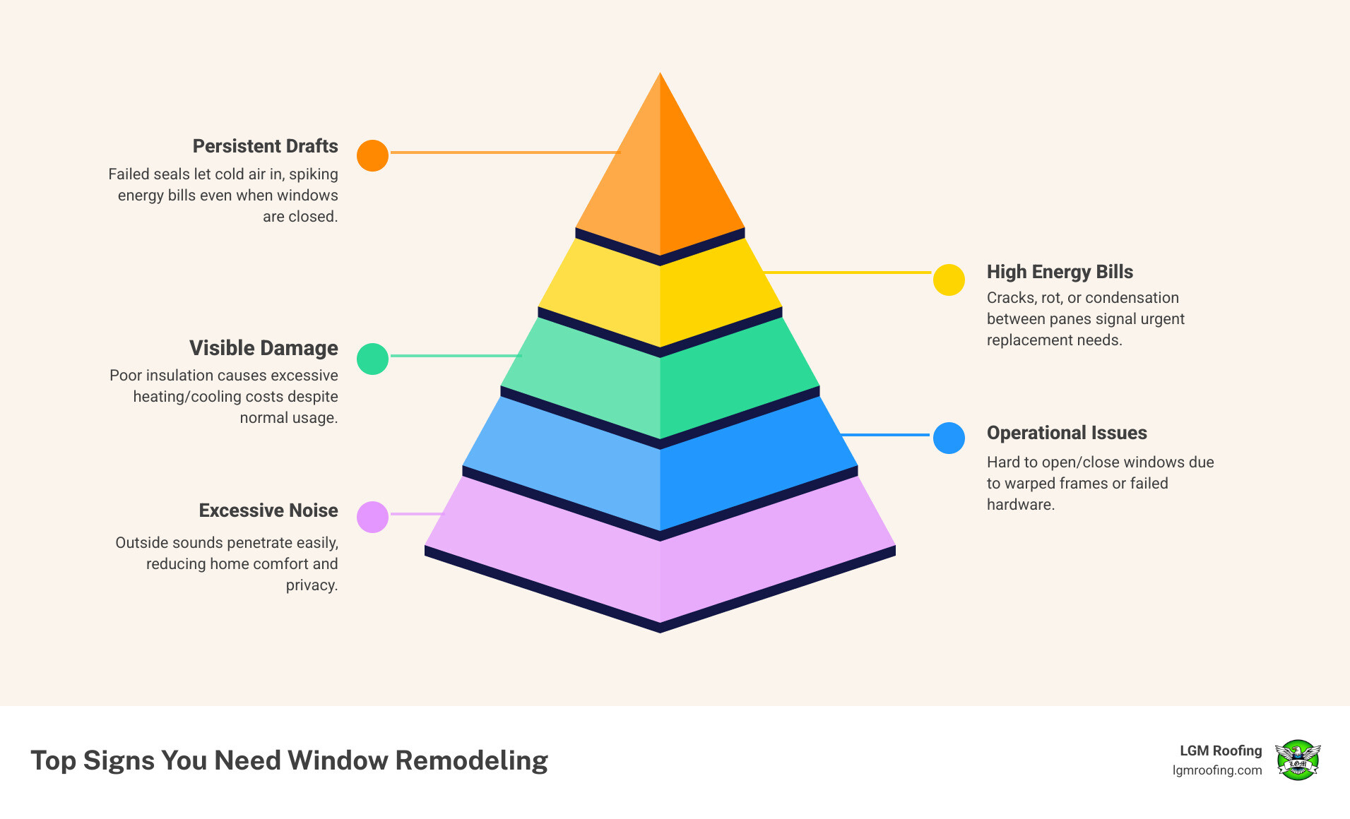 Infographic showing five key signs you need window remodeling in Montclair: persistent drafts and high energy bills, visible damage like cracks or condensation, outdated aesthetics reducing curb appeal, excessive outside noise, and difficulty operating windows safely - "Which companies specialize in window remodeling in Montclair, NJ?" infographic pyramid-hierarchy-5-steps Infographic showing five key signs you need window remodeling in Montclair: persistent drafts and high energy bills, visible damage like cracks or condensation, outdated aesthetics reducing curb appeal, excessive outside noise, and difficulty operating windows safely - "Which companies specialize in window remodeling in Montclair, NJ?" infographic pyramid-hierarchy-5-steps
