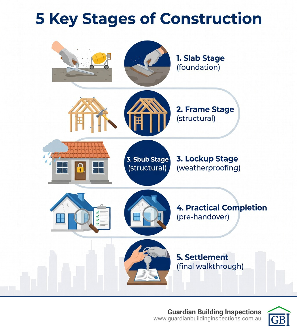 Infographic showing the 5 key stages of construction: 1. Slab Stage (foundation), 2. Frame Stage (structural), 3. Lockup Stage (weatherproofing), 4. Practical Completion (pre-handover), 5. Settlement (final walkthrough) - pre-handover inspection Melbourne infographic 
