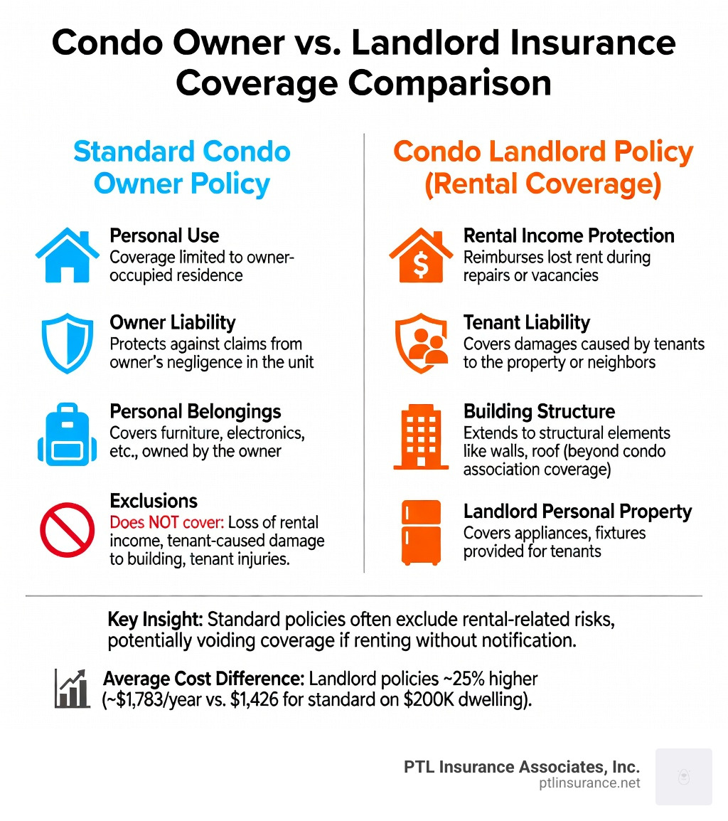 Infographic comparing standard condo owner insurance coverage (personal use, owner liability, personal belongings) versus condo landlord insurance coverage (rental income protection, tenant liability, building structure, landlord personal property like appliances) - Condo rental insurance infographic 