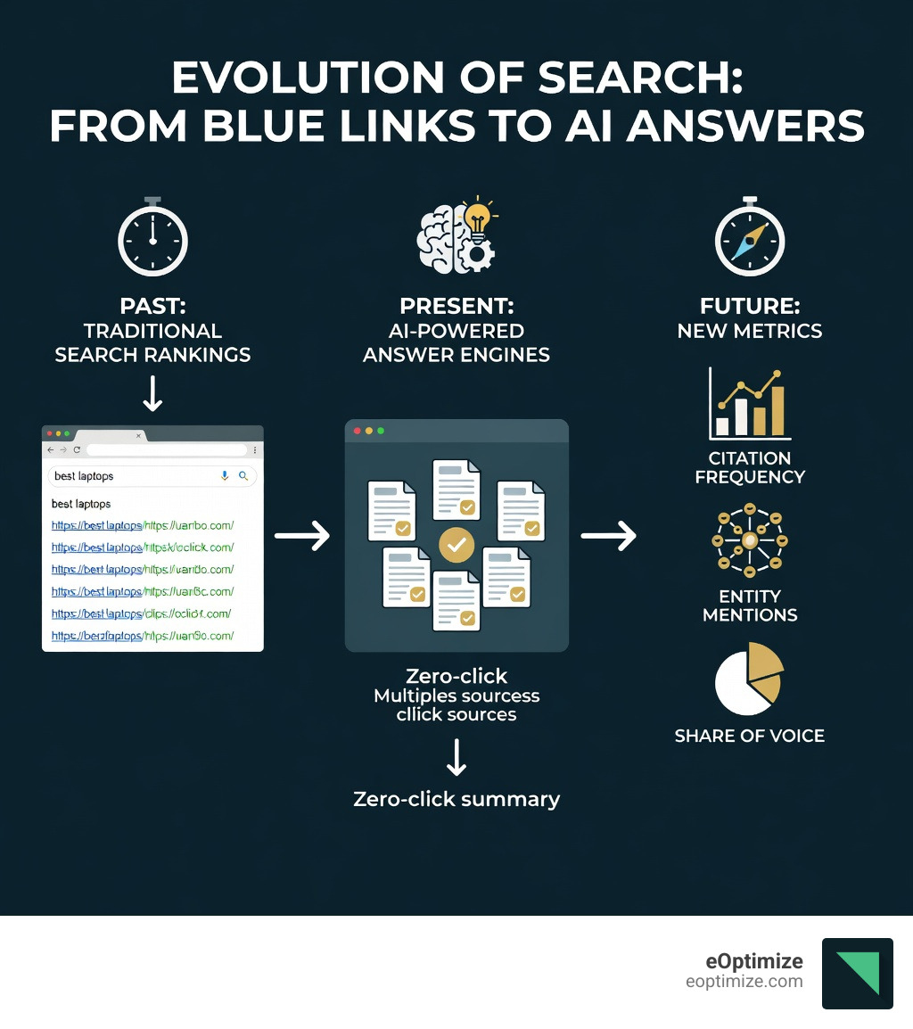 Infographic showing the evolution from traditional search rankings with blue links to AI-powered answer engines that Lights synthesize multiple sources into zero-click summaries, with metrics like citation frequency, entity mentions, and share of voice replacing traditional click-through rates - AI content visibility infographic Infographic showing the evolution from traditional search rankings with blue links to AI-powered answer engines that Lights synthesize multiple sources into zero-click summaries, with metrics like citation frequency, entity mentions, and share of voice replacing traditional click-through rates - AI content visibility infographic