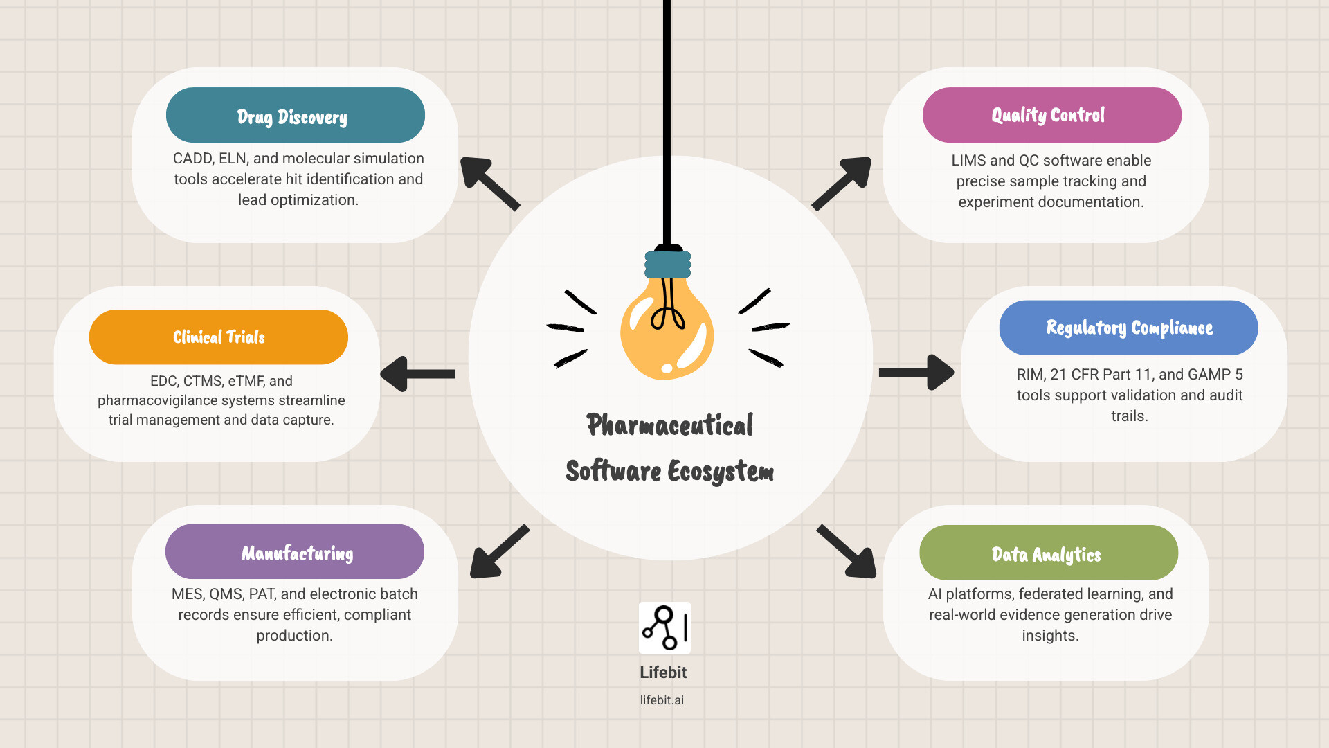 Infographic showing the pharmaceutical software ecosystem spanning drug discovery (CADD, ELN, molecular simulation), clinical trials (EDC, CTMS, eTMF, pharmacovigilance), manufacturing (MES, QMS, PAT, electronic batch records), quality control (LIMS, QC software), regulatory compliance (RIM, 21 CFR Part 11, GAMP 5 validation), and data analytics (AI platforms, federated learning, real-world evidence generation) - pharmaceutical software infographic brainstorm-6-items Infographic showing the pharmaceutical software ecosystem spanning drug discovery (CADD, ELN, molecular simulation), clinical trials (EDC, CTMS, eTMF, pharmacovigilance), manufacturing (MES, QMS, PAT, electronic batch records), quality control (LIMS, QC software), regulatory compliance (RIM, 21 CFR Part 11, GAMP 5 validation), and data analytics (AI platforms, federated learning, real-world evidence generation) - pharmaceutical software infographic brainstorm-6-items