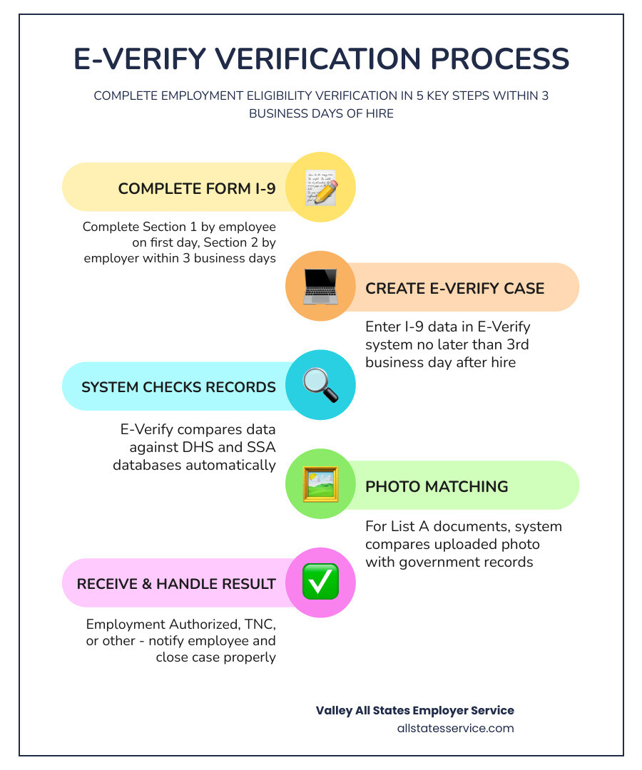Infographic showing the E-Verify verification process flow: Complete Form I-9, Create E-Verify case within 3 business days, System checks DHS and SSA records, Photo matching for certain documents, Receive case result (Employment Authorized, Needs More Time, Tentative Nonconfirmation, or other outcomes), Handle mismatches with proper employee notification and referral, Close case with appropriate closure statement - E-Verify user guide infographic infographic-line-5-steps-colors