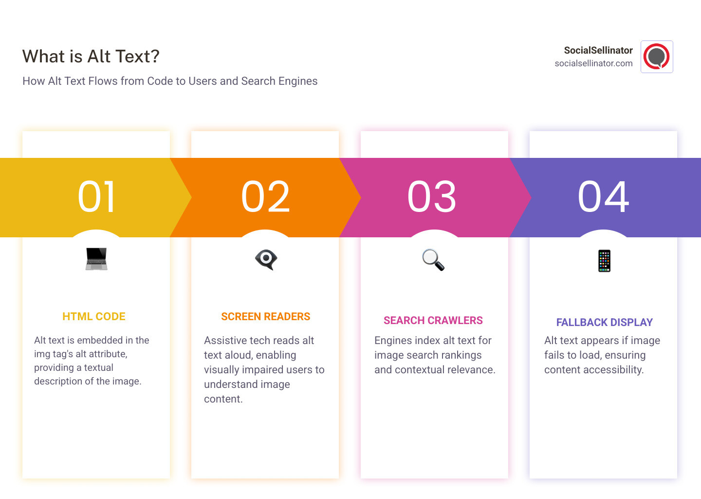 Infographic showing the flow of alt text from HTML code through a screen reader to a user with visual impairment, including branches for search engine crawlers and image loading failures, with examples of good vs poor alt text for a product image - What is alt text? infographic pillar-4-steps