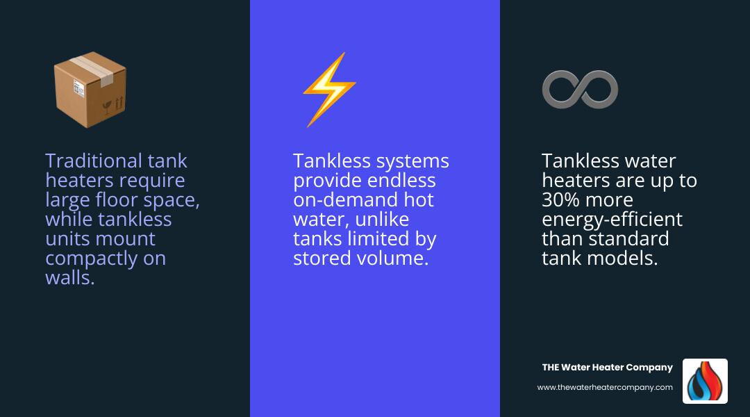 Infographic comparing traditional tank water heaters to tankless systems, showing side-by-side lifespan (8-15 years vs 20-25 years), energy efficiency (standard vs 30% more efficient), space requirements (large floor tank vs compact wall-mounted unit), and hot water availability (limited by tank size vs endless on-demand supply) - tankless water replacement best in pasadena, ca infographic 3_facts_emoji_blue Infographic comparing traditional tank water heaters to tankless systems, showing side-by-side lifespan (8-15 years vs 20-25 years), energy efficiency (standard vs 30% more efficient), space requirements (large floor tank vs compact wall-mounted unit), and hot water availability (limited by tank size vs endless on-demand supply) - tankless water replacement best in pasadena, ca infographic 3_facts_emoji_blue