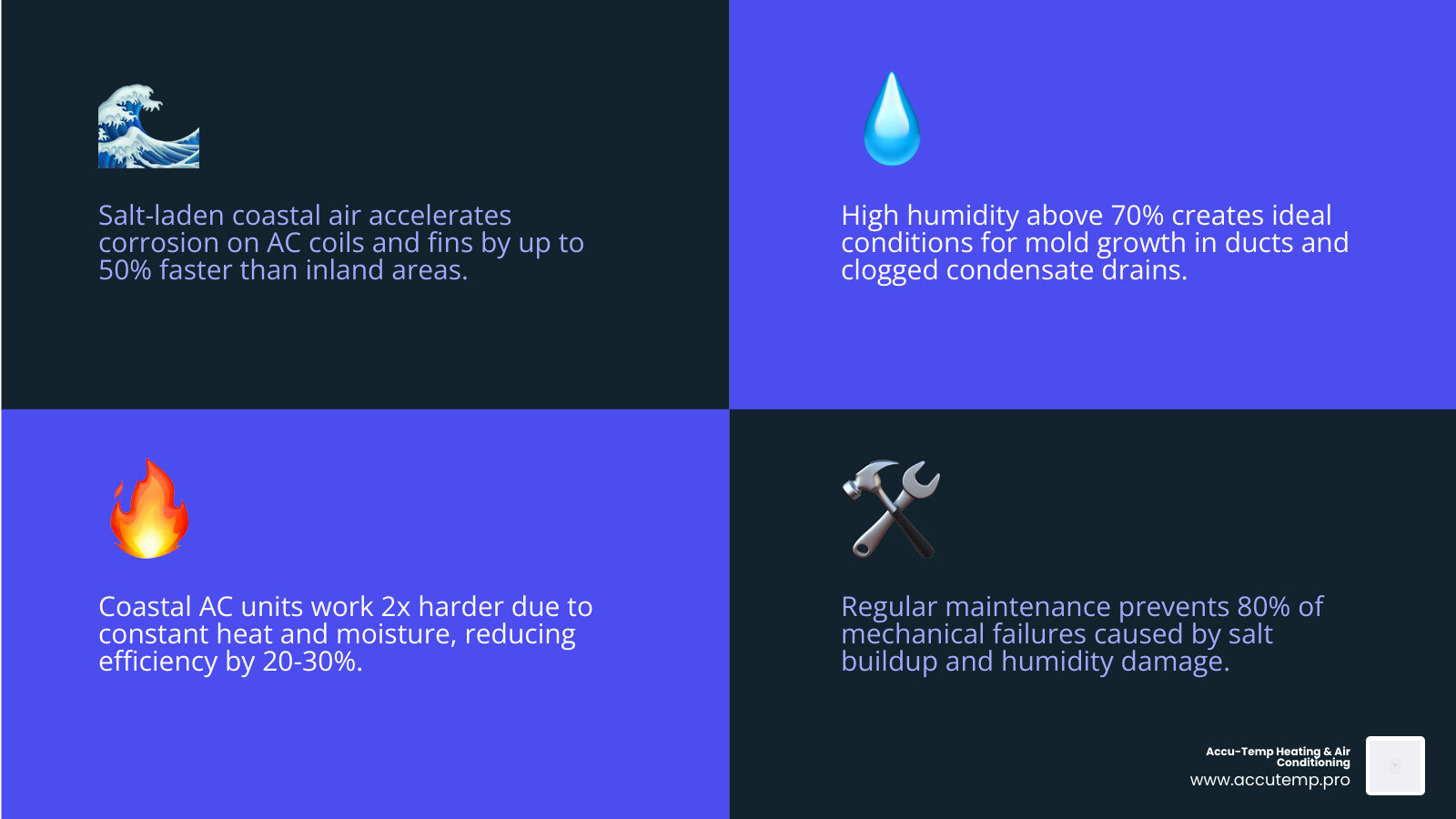 infographic showing how salt air and humidity affect AC systems in coastal Butler Beach Florida including corrosion on outdoor units, mold growth in ducts, clogged condensate drains, and reduced efficiency compared to inland systems - ac maintenance in butler beach, fl infographic 4_facts_emoji_blue infographic showing how salt air and humidity affect AC systems in coastal Butler Beach Florida including corrosion on outdoor units, mold growth in ducts, clogged condensate drains, and reduced efficiency compared to inland systems - ac maintenance in butler beach, fl infographic 4_facts_emoji_blue