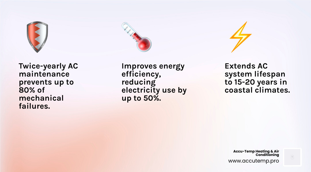 Infographic showing twice-yearly AC maintenance schedule with spring and fall tune-up checklists, statistics on 80% failure reduction, 15-20 year system lifespan extension, and energy savings benefits specific to Florida's coastal climate - ac maintenance in beverly beach, fl infographic 3_facts_emoji_light-gradient Infographic showing twice-yearly AC maintenance schedule with spring and fall tune-up checklists, statistics on 80% failure reduction, 15-20 year system lifespan extension, and energy savings benefits specific to Florida's coastal climate - ac maintenance in beverly beach, fl infographic 3_facts_emoji_light-gradient