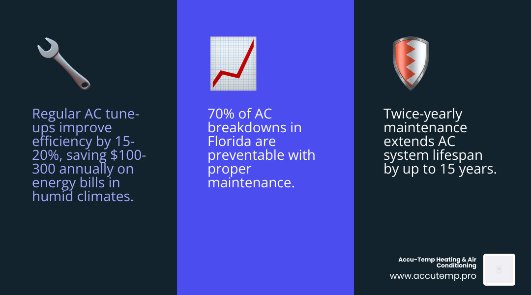 Infographic showing benefits of regular AC maintenance: 15-20% efficiency improvement, up to 15 years extended lifespan, 70% of breakdowns prevented, twice-yearly service recommended for Florida climate, improved indoor air quality, and lower monthly energy bills - ac maintenance in daytona, fl infographic 3_facts_emoji_blue