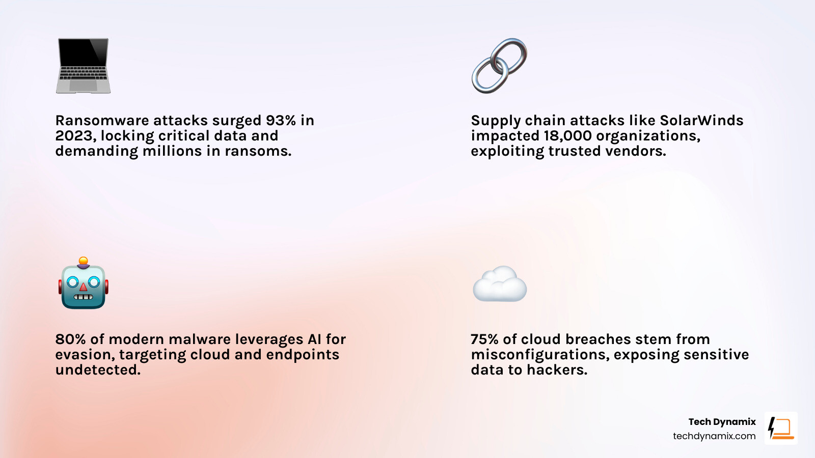 Infographic showing the modern cyber threat landscape including ransomware attacks, supply chain vulnerabilities, AI-powered threats, credential exposure on the dark web, cloud security gaps, and compliance requirements like GDPR and ISO 27001, with statistics showing 24/7 attack attempts and the critical need for proactive defense - cybersecurity services infographic 4_facts_emoji_light-gradient