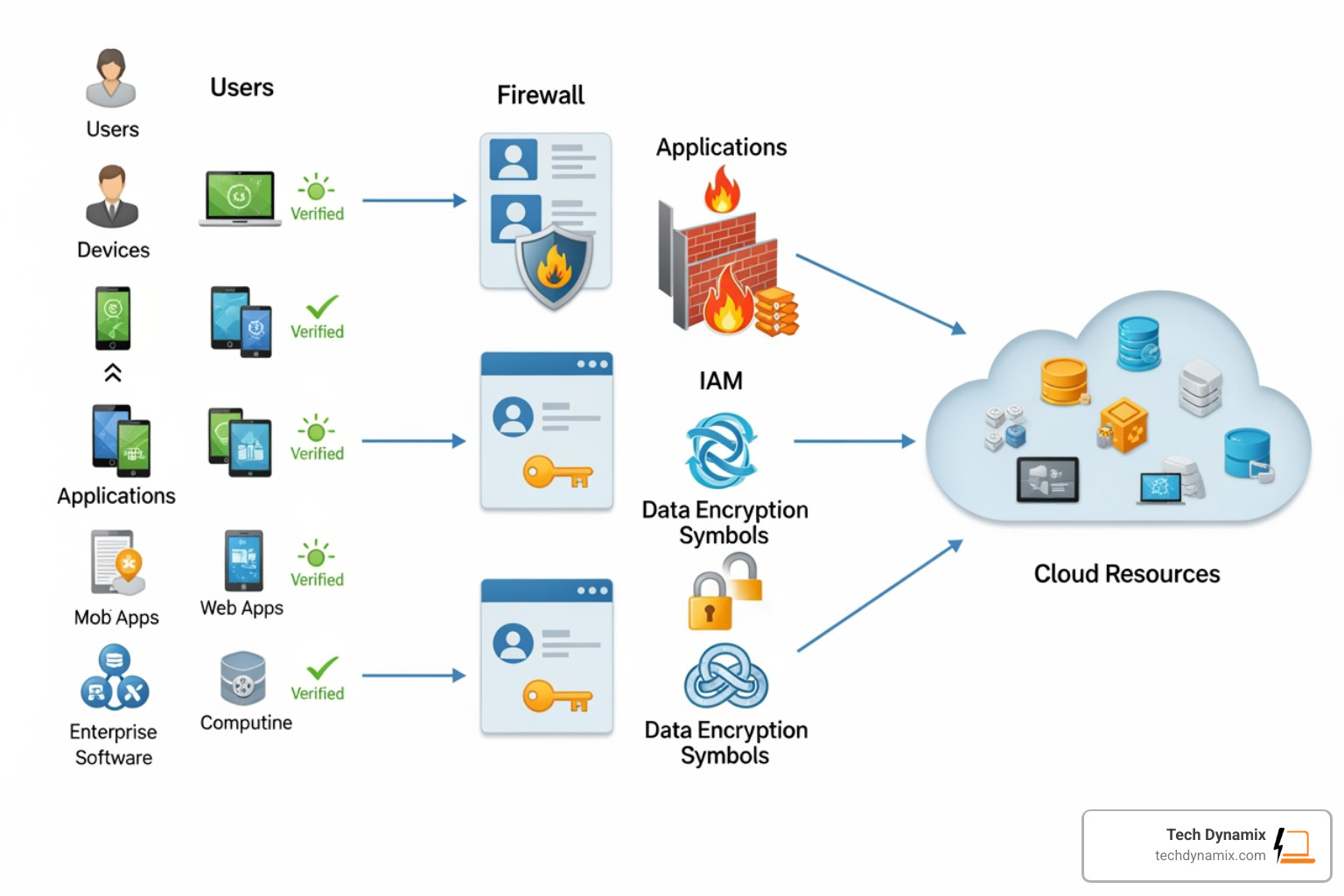 cloud security architecture showing a zero trust model where users, devices, and applications are verified before accessing cloud resources, protected by firewalls, IAM, and data encryption - cybersecurity services