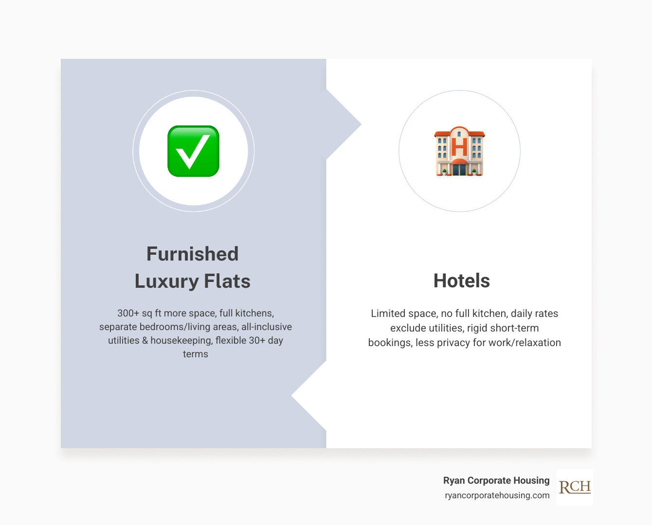 Infographic comparing furnished luxury flats vs hotels: showing cost savings over 30+ days, space advantages with separate living areas and full kitchens, flexible lease terms from one month to one year, all-inclusive utilities and housekeeping, proximity to Chicago business districts and medical centers, and premium building amenities including fitness centers and concierge services - furnished luxury flats infographic comparison-2-items-formal