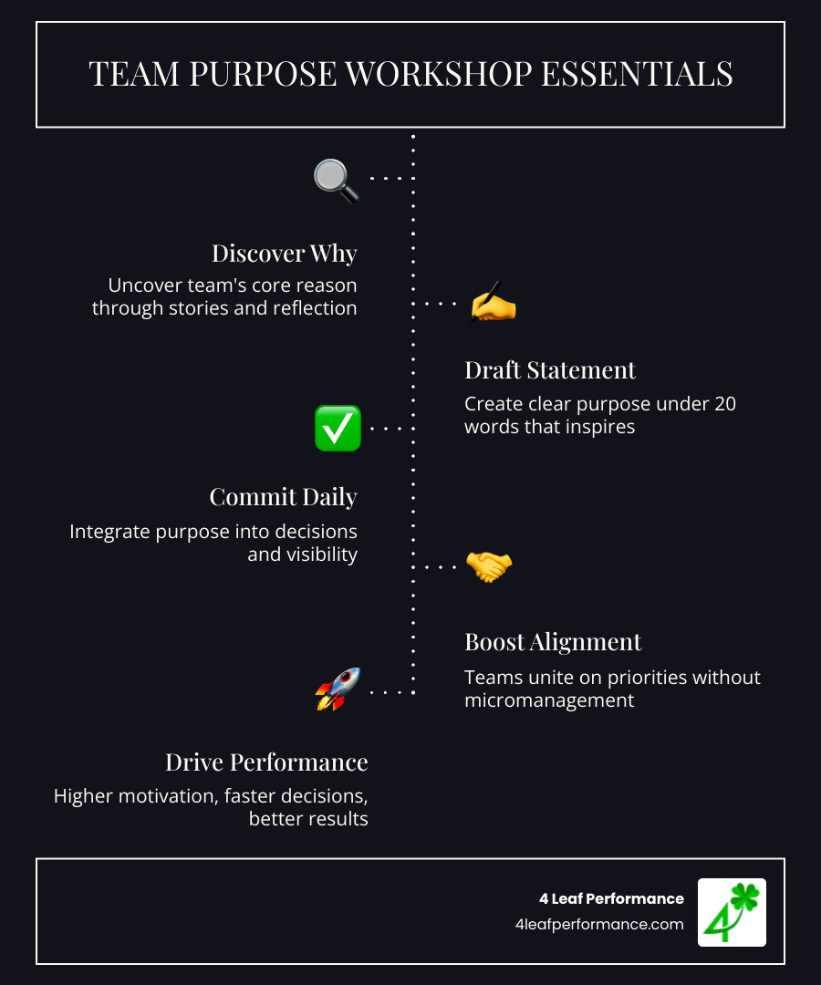 Infographic showing the core elements of a team purpose workshop: 1) Discover your team's why through stories and reflection, 2) Draft a clear purpose statement under 20 words, 3) Commit to living it through daily decisions and visibility, with benefits including 76% of employees craving purpose, better alignment, and faster decision-making - team purpose workshop infographic infographic-line-5-steps-dark