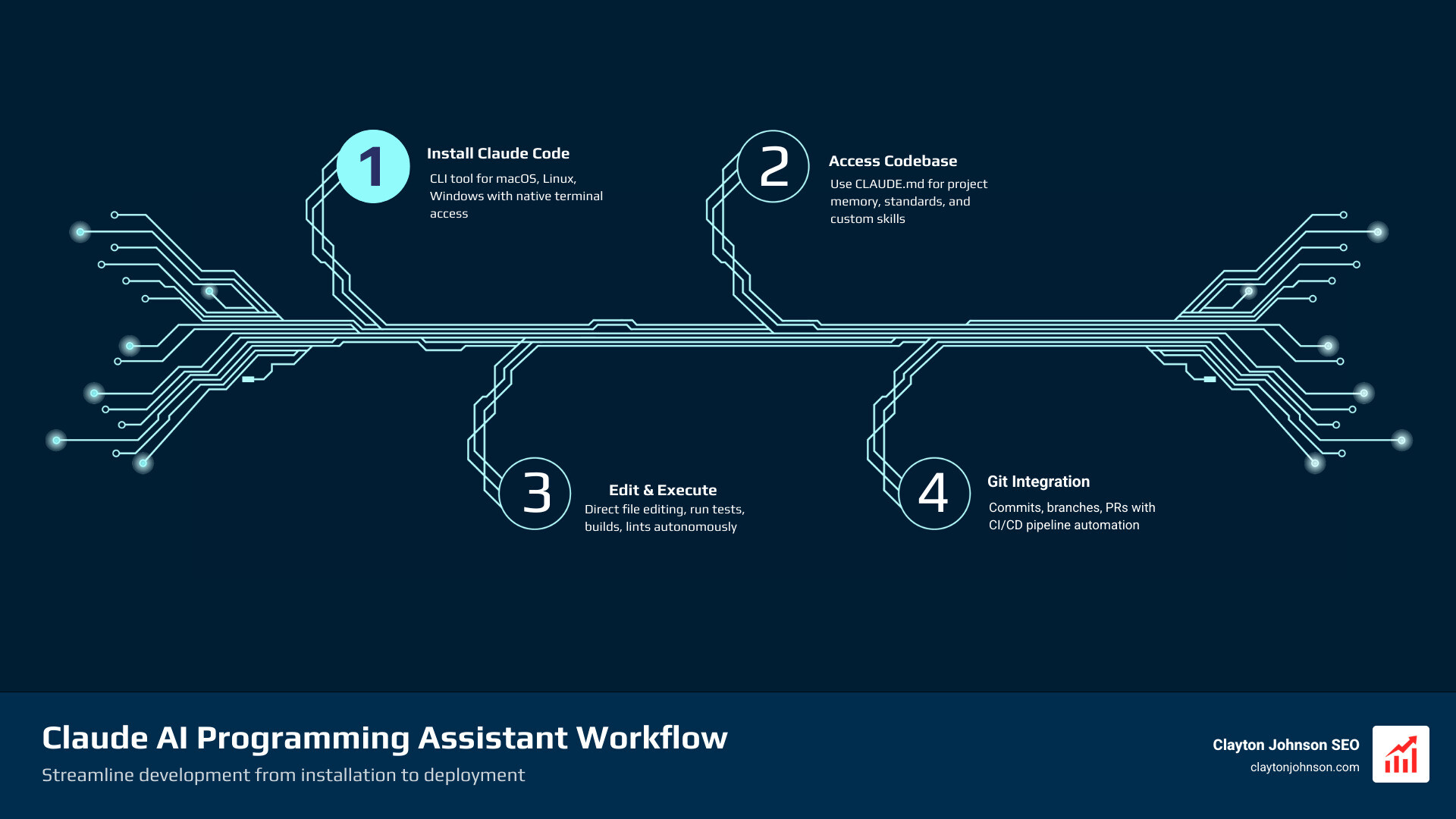 Infographic showing Claude AI programming assistant workflow: Installation → Codebase access via CLAUDE.md → File editing and command execution → Git integration for commits and PRs → MCP connections to external tools → Continuous learning loop with testing and debugging - Claude AI programming assistant infographic infographic-4-steps-tech Infographic showing Claude AI programming assistant workflow: Installation → Codebase access via CLAUDE.md → File editing and command execution → Git integration for commits and PRs → MCP connections to external tools → Continuous learning loop with testing and debugging - Claude AI programming assistant infographic infographic-4-steps-tech
