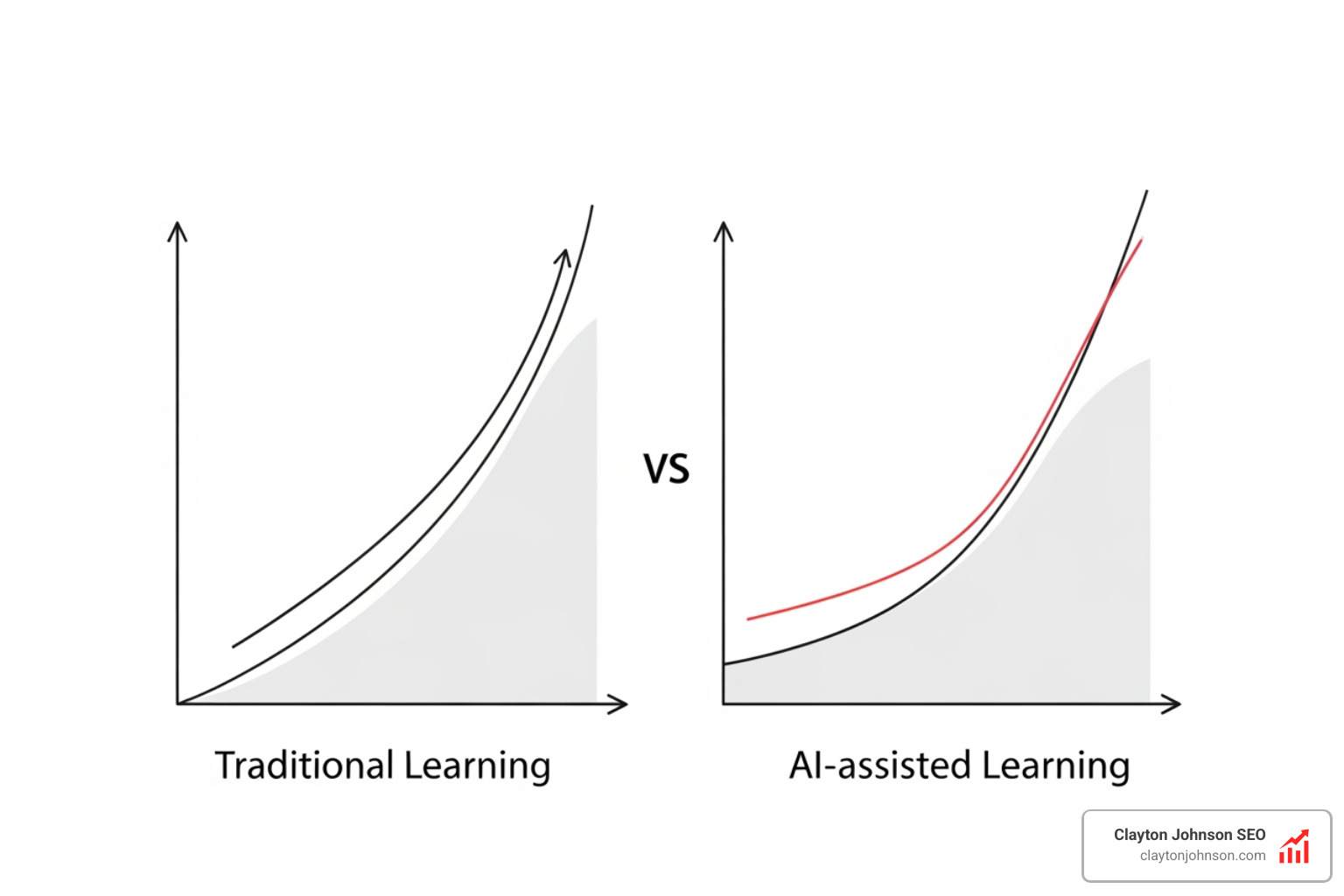 Graphic illustrating the AI learning curve versus traditional mastery - Claude AI programming assistant Graphic illustrating the AI learning curve versus traditional mastery - Claude AI programming assistant