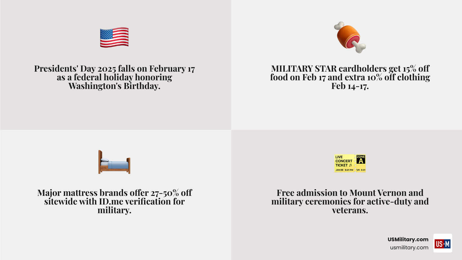 Infographic showing Presidents Day 2025 savings breakdown: February 17, 2025 federal holiday; MILITARY STAR cardholders get 15% off food Feb 17 and extra 10% off clothing Feb 14-17; major retailers offering 10-70% off furniture, mattresses, electronics, and appliances; verification required through ID.me or military ID; free admission to Mount Vernon and military ceremonies; everyday military discounts stack with holiday sales at Lowe's, Home Depot, and major brands - Presidents' Day Military Discounts infographic 4_facts_emoji_grey Infographic showing Presidents Day 2025 savings breakdown: February 17, 2025 federal holiday; MILITARY STAR cardholders get 15% off food Feb 17 and extra 10% off clothing Feb 14-17; major retailers offering 10-70% off furniture, mattresses, electronics, and appliances; verification required through ID.me or military ID; free admission to Mount Vernon and military ceremonies; everyday military discounts stack with holiday sales at Lowe's, Home Depot, and major brands - Presidents' Day Military Discounts infographic 4_facts_emoji_grey