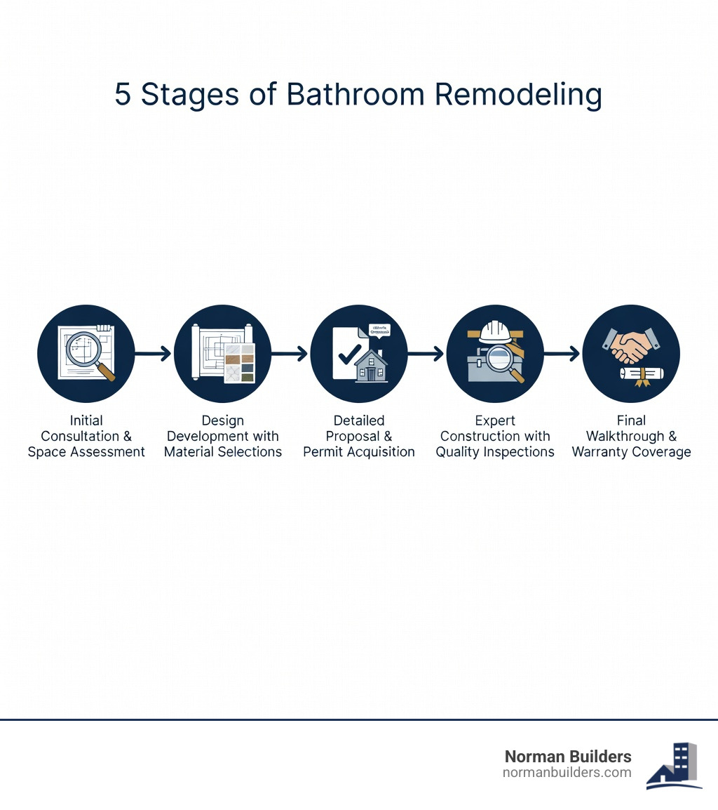 Infographic showing the five stages of bathroom remodeling: Initial consultation and space assessment, design development with material selections, detailed proposal and permit acquisition, expert construction with quality inspections, and final walkthrough with warranty coverage - Bathroom Remodeling - North Shore MA infographic Infographic showing the five stages of bathroom remodeling: Initial consultation and space assessment, design development with material selections, detailed proposal and permit acquisition, expert construction with quality inspections, and final walkthrough with warranty coverage - Bathroom Remodeling - North Shore MA infographic