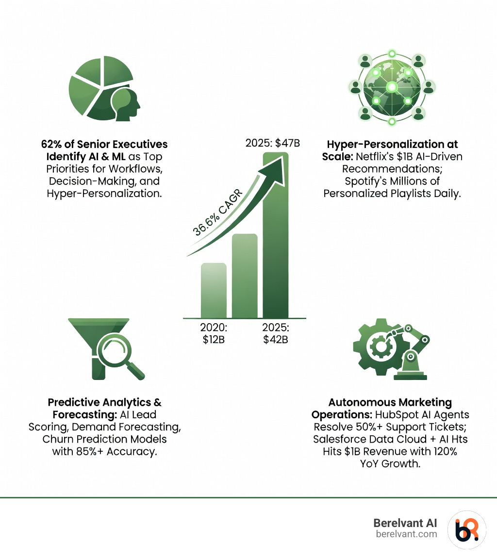 Global AI marketing market growth projections - artificial intelligence in digital marketing examples infographic 