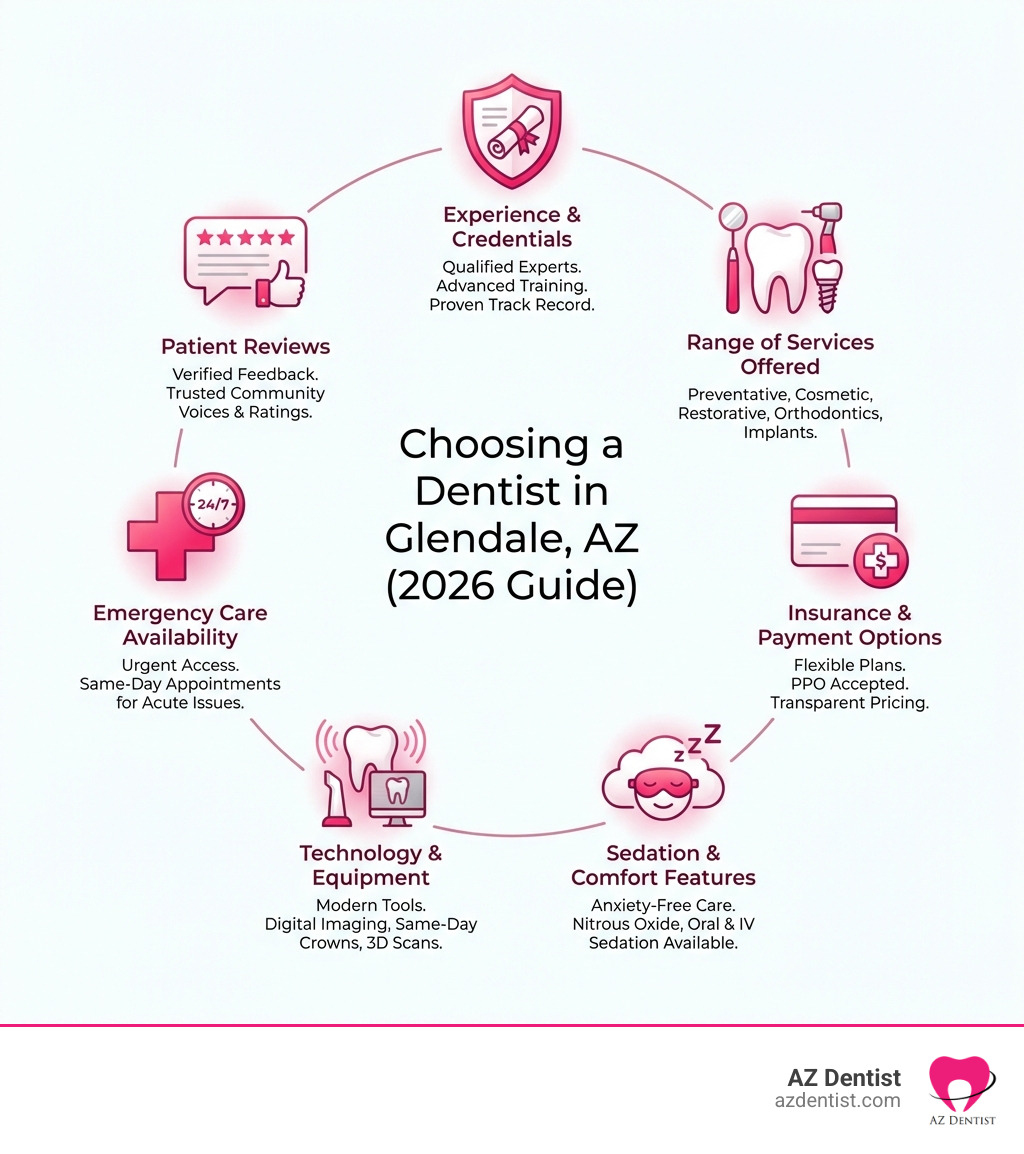 Infographic showing key factors when choosing a dentist in Glendale AZ: experience and credentials, range of services offered, insurance and payment options, sedation and comfort features, technology and equipment, emergency care availability, and patient reviews - dentist Glendale AZ infographic Infographic showing key factors when choosing a dentist in Glendale AZ: experience and credentials, range of services offered, insurance and payment options, sedation and comfort features, technology and equipment, emergency care availability, and patient reviews - dentist Glendale AZ infographic