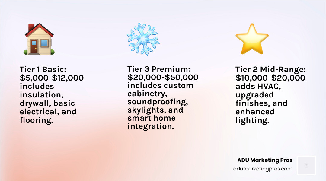 Infographic showing three tiers of garage office conversion costs: Tier 1 basic conversion ($5,000-$12,000) includes insulation, drywall, basic electrical, and flooring; Tier 2 mid-range conversion ($10,000-$20,000) adds HVAC, upgraded finishes, and enhanced lighting; Tier 3 premium conversion ($20,000-$50,000) includes custom cabinetry, soundproofing, skylights, bathroom addition, and smart home integration - convert garage to office cost infographic 3_facts_emoji_light-gradient