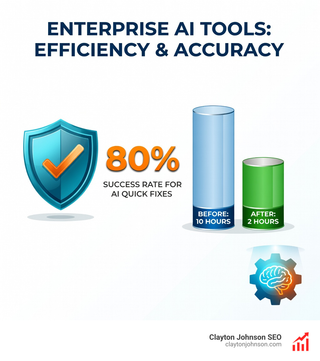 Infographic showing 80% success rate for DeepCode AI quick fixes and the reduction in debugging time using enterprise AI tools - AI coding tools infographic Infographic showing 80% success rate for DeepCode AI quick fixes and the reduction in debugging time using enterprise AI tools - AI coding tools infographic