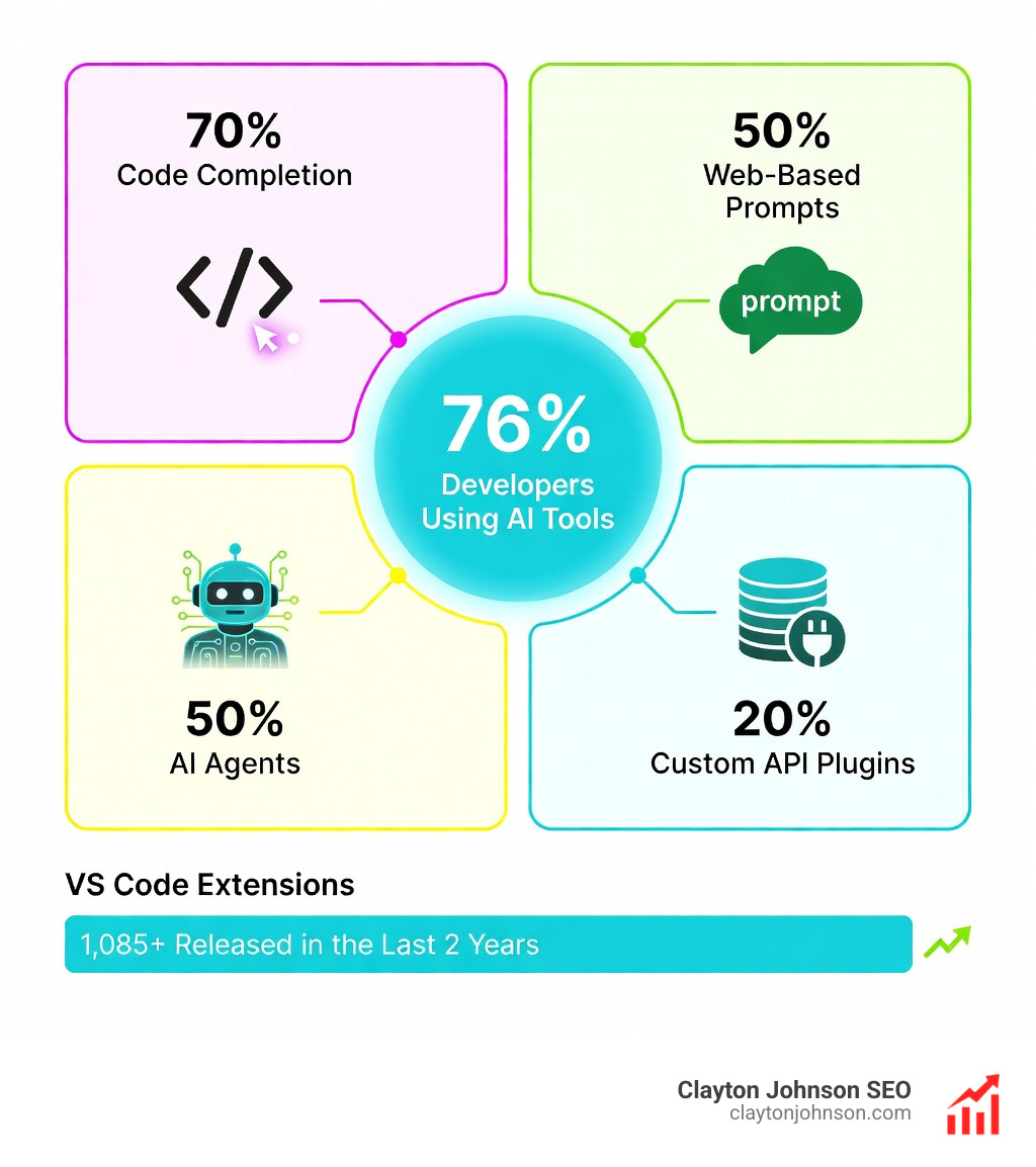 Infographic showing AI coding tool adoption statistics: 76% of developers using AI tools, 1,085 VS Code extensions released, breakdown of usage by category including 70% using code completion, 50% using web-based prompts, 50% using AI agents, and 20% using custom API plugins - AI coding tools infographic Infographic showing AI coding tool adoption statistics: 76% of developers using AI tools, 1,085 VS Code extensions released, breakdown of usage by category including 70% using code completion, 50% using web-based prompts, 50% using AI agents, and 20% using custom API plugins - AI coding tools infographic