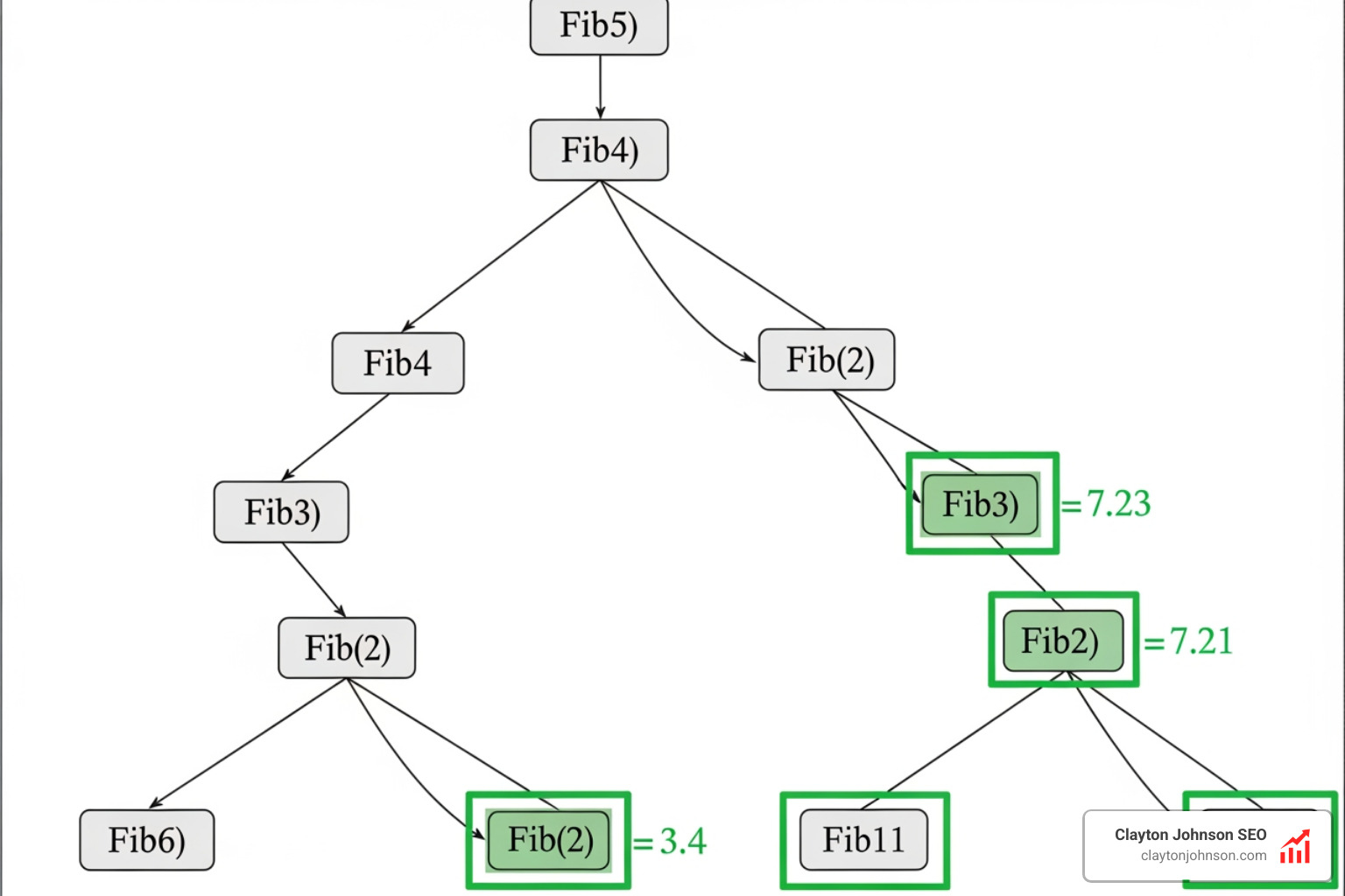 A recursion tree diagram showing how a complex problem is broken into smaller sub-problems, with cached results highlighted to illustrate memoization - How Claude writes functions