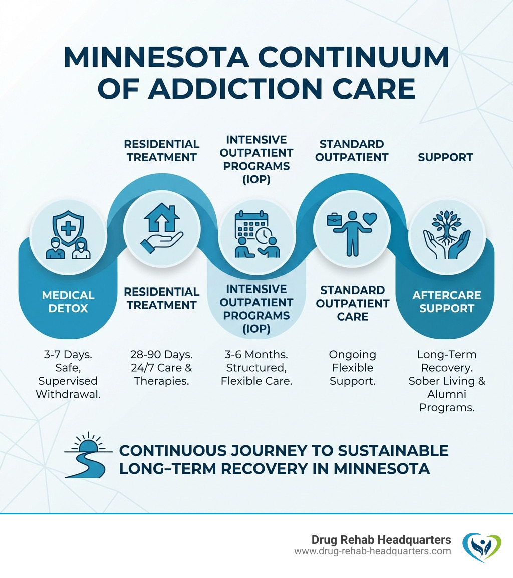 Infographic showing the continuum of care in Minnesota: Starting with medical detox (3-7 days), moving to residential treatment (28-90 days), transitioning to intensive outpatient programs (3-6 months), followed by standard outpatient care, and ending with aftercare support including sober living and alumni programs for long-term recovery - Drug Rehab Centers in Minnesota infographic 