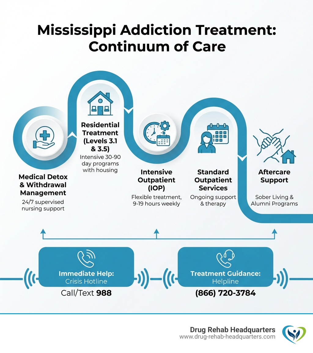 Infographic showing Mississippi addiction treatment continuum of care from medical detox through withdrawal management, residential treatment levels 3.1 and 3.5, intensive outpatient programs 9-19 hours weekly, standard outpatient services, and aftercare support including sober living and alumni programs, with crisis hotline 988 and treatment helpline 866-720-3784 - Mississippi Addiction Treatment infographic 