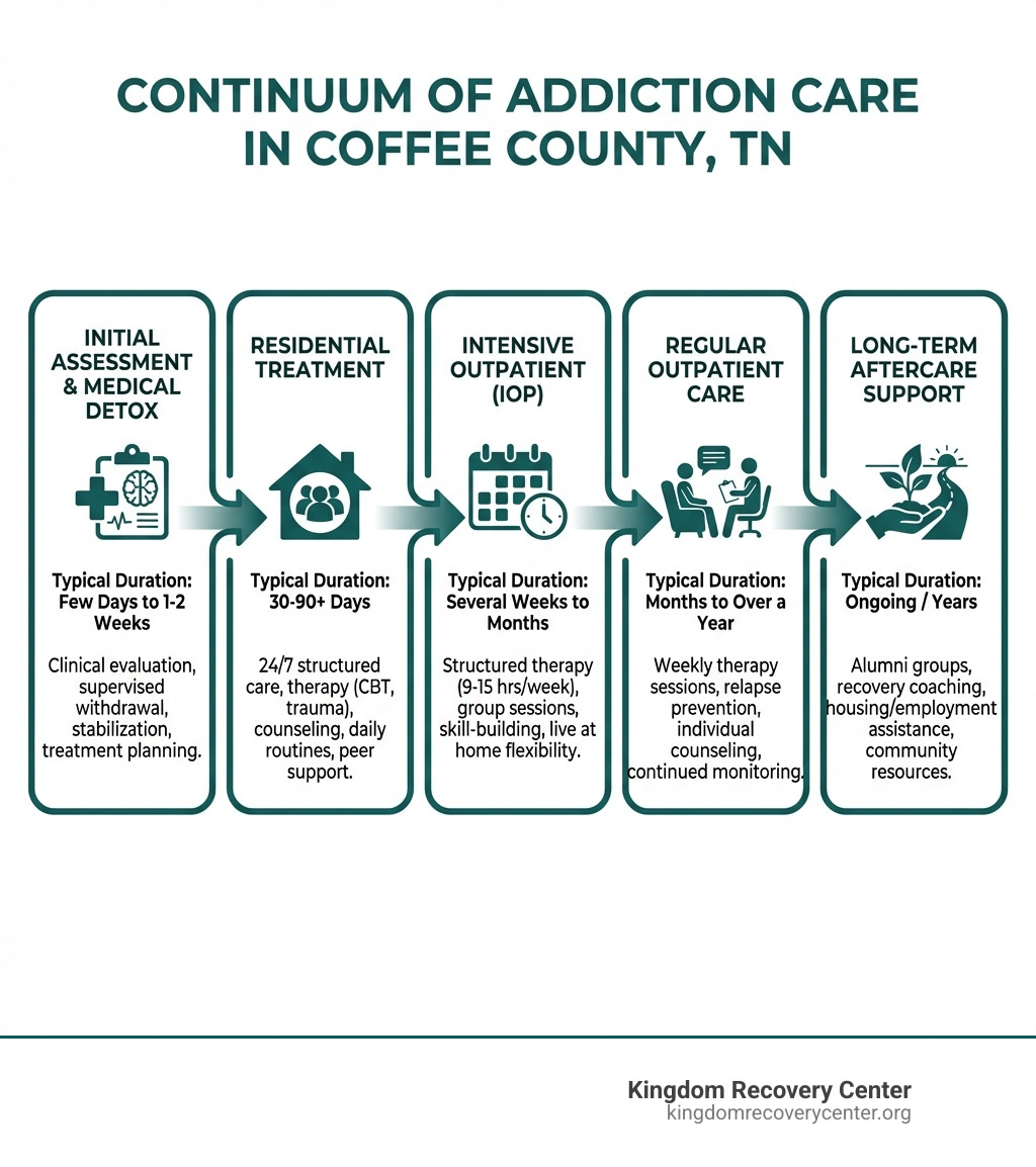 Infographic showing the continuum of addiction care in Coffee County TN, from initial assessment and medical detox through residential treatment, intensive outpatient programs, regular outpatient care, and long-term aftercare support, with typical durations and services at each level - Drug Rehab Coffee County, TN infographic 