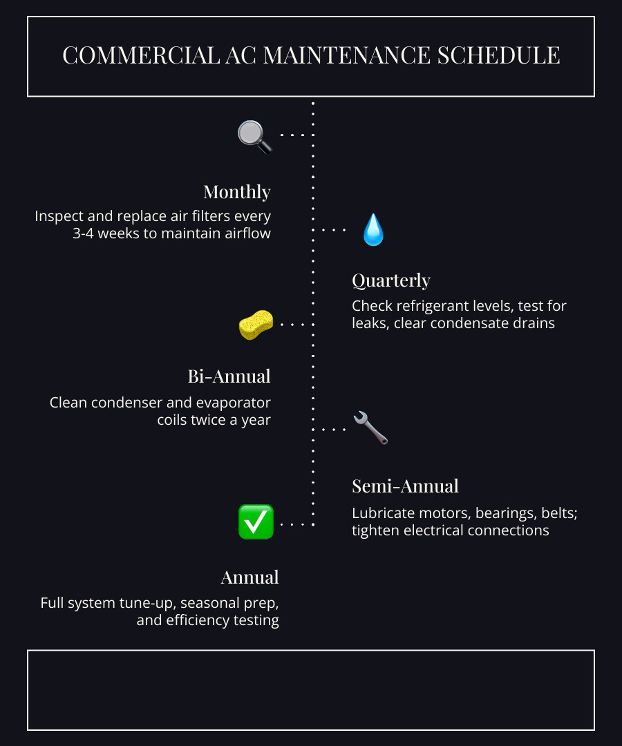 infographic showing a comprehensive commercial air conditioner maintenance schedule with monthly, quarterly, and annual tasks including filter inspections every 3-4 weeks, coil cleaning twice yearly, refrigerant checks, belt replacements, electrical connection testing, and seasonal tune-ups, alongside cost savings of 10-20% energy reduction and extended equipment lifespan - commercial air conditioner maintenance infographic infographic-line-5-steps-dark infographic showing a comprehensive commercial air conditioner maintenance schedule with monthly, quarterly, and annual tasks including filter inspections every 3-4 weeks, coil cleaning twice yearly, refrigerant checks, belt replacements, electrical connection testing, and seasonal tune-ups, alongside cost savings of 10-20% energy reduction and extended equipment lifespan - commercial air conditioner maintenance infographic infographic-line-5-steps-dark
