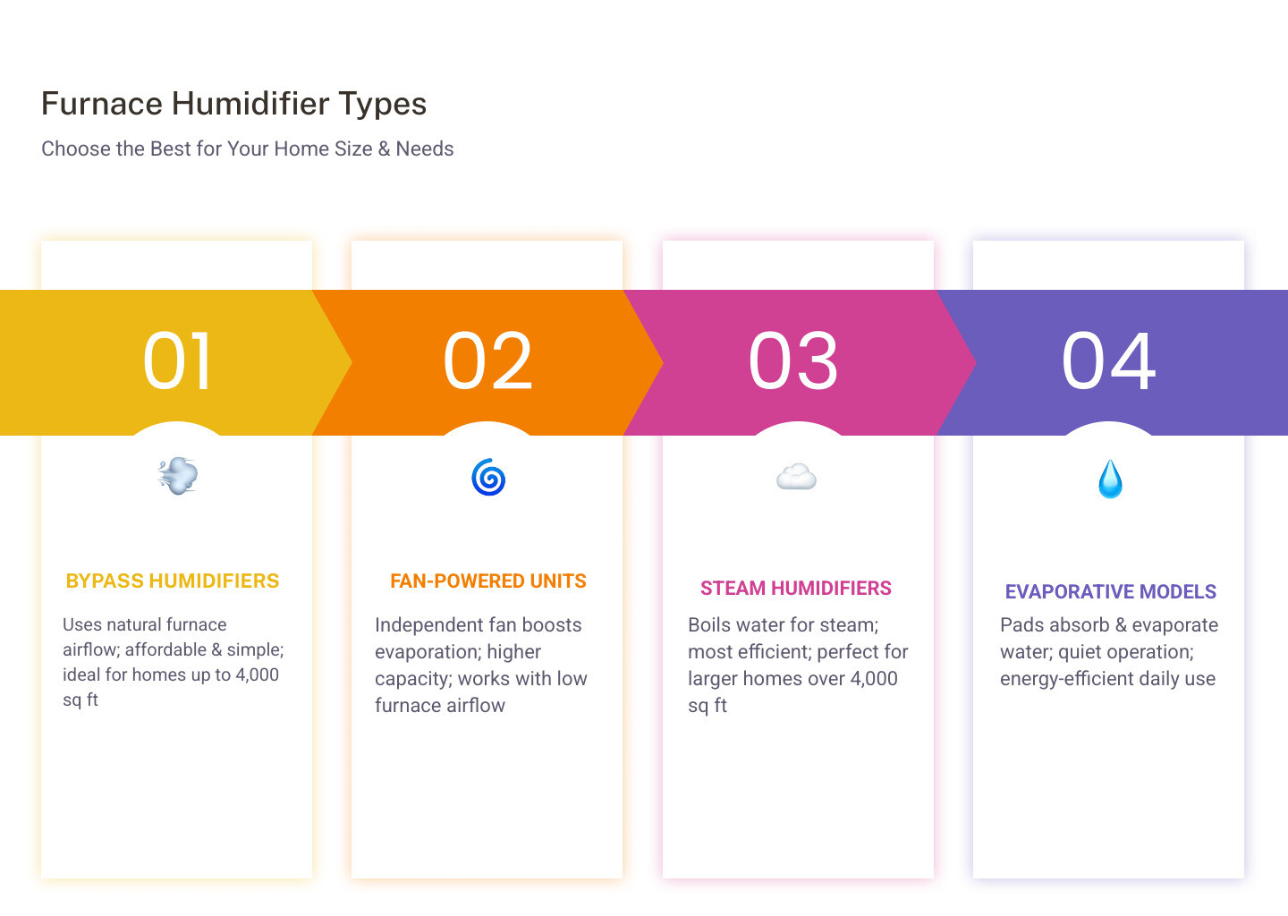Infographic showing cross-section of furnace with humidifier mounted on supply duct, water supply line connected, bypass duct to return air, drain line routing downward, and humidistat wired to control board with labeled components - attaching humidifier to furnace infographic pillar-4-steps Infographic showing cross-section of furnace with humidifier mounted on supply duct, water supply line connected, bypass duct to return air, drain line routing downward, and humidistat wired to control board with labeled components - attaching humidifier to furnace infographic pillar-4-steps
