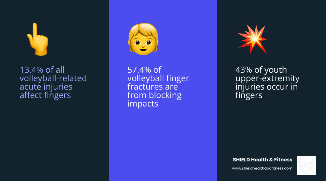 infographic showing volleyball finger injury statistics: 13.4% of acute injuries affect fingers, 43% of youth upper-extremity injuries are to fingers, 42.6% are sprains and strains, 19.5% are fractures, 57.4% of fractures occur specifically in fingers, with breakdown by injury type and position-specific risks for setters versus blockers - athletic tape for volleyball players infographic 3_facts_emoji_blue infographic showing volleyball finger injury statistics: 13.4% of acute injuries affect fingers, 43% of youth upper-extremity injuries are to fingers, 42.6% are sprains and strains, 19.5% are fractures, 57.4% of fractures occur specifically in fingers, with breakdown by injury type and position-specific risks for setters versus blockers - athletic tape for volleyball players infographic 3_facts_emoji_blue