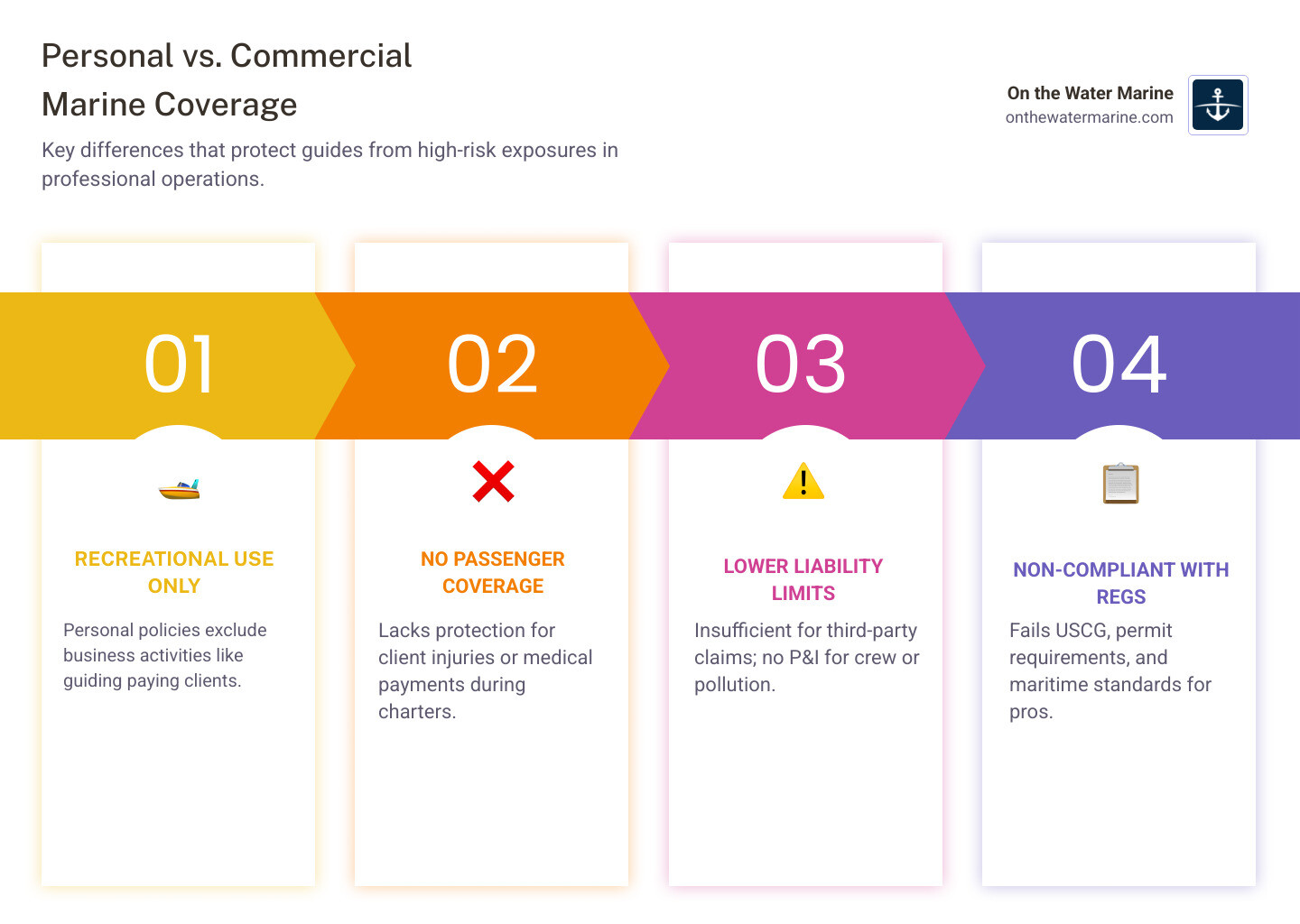 Infographic comparing personal yacht insurance versus commercial marine guide insurance, showing coverage differences including passenger liability, crew protection, USCG compliance, equipment coverage, and regulatory certificates of insurance - marine guide insurance infographic pillar-4-steps Infographic comparing personal yacht insurance versus commercial marine guide insurance, showing coverage differences including passenger liability, crew protection, USCG compliance, equipment coverage, and regulatory certificates of insurance - marine guide insurance infographic pillar-4-steps