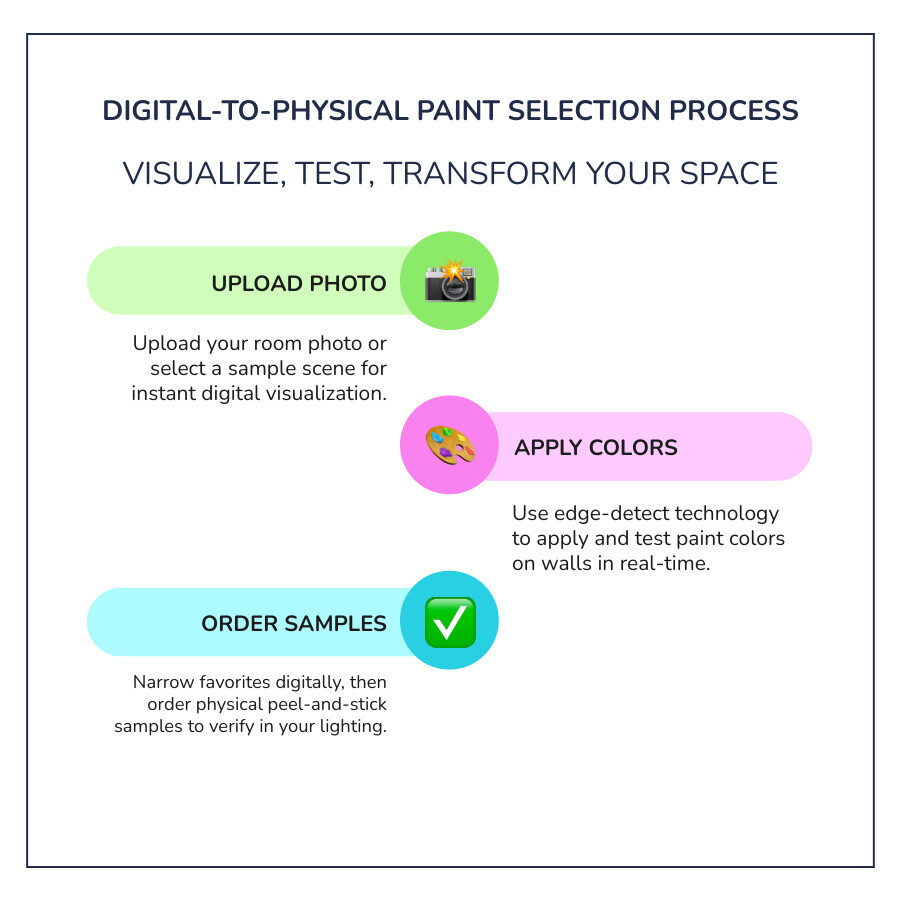 Infographic showing the digital-to-physical paint selection process: Step 1 - Upload room photo or select sample scene, Step 2 - Apply colors using online visualizer with edge-detect technology, Step 3 - Narrow down favorites digitally, Step 4 - Order physical samples like peel and stick or color chips, Step 5 - Test samples in actual lighting conditions, Step 6 - Purchase paint with confidence - paint sample room online infographic infographic-line-3-steps-colors