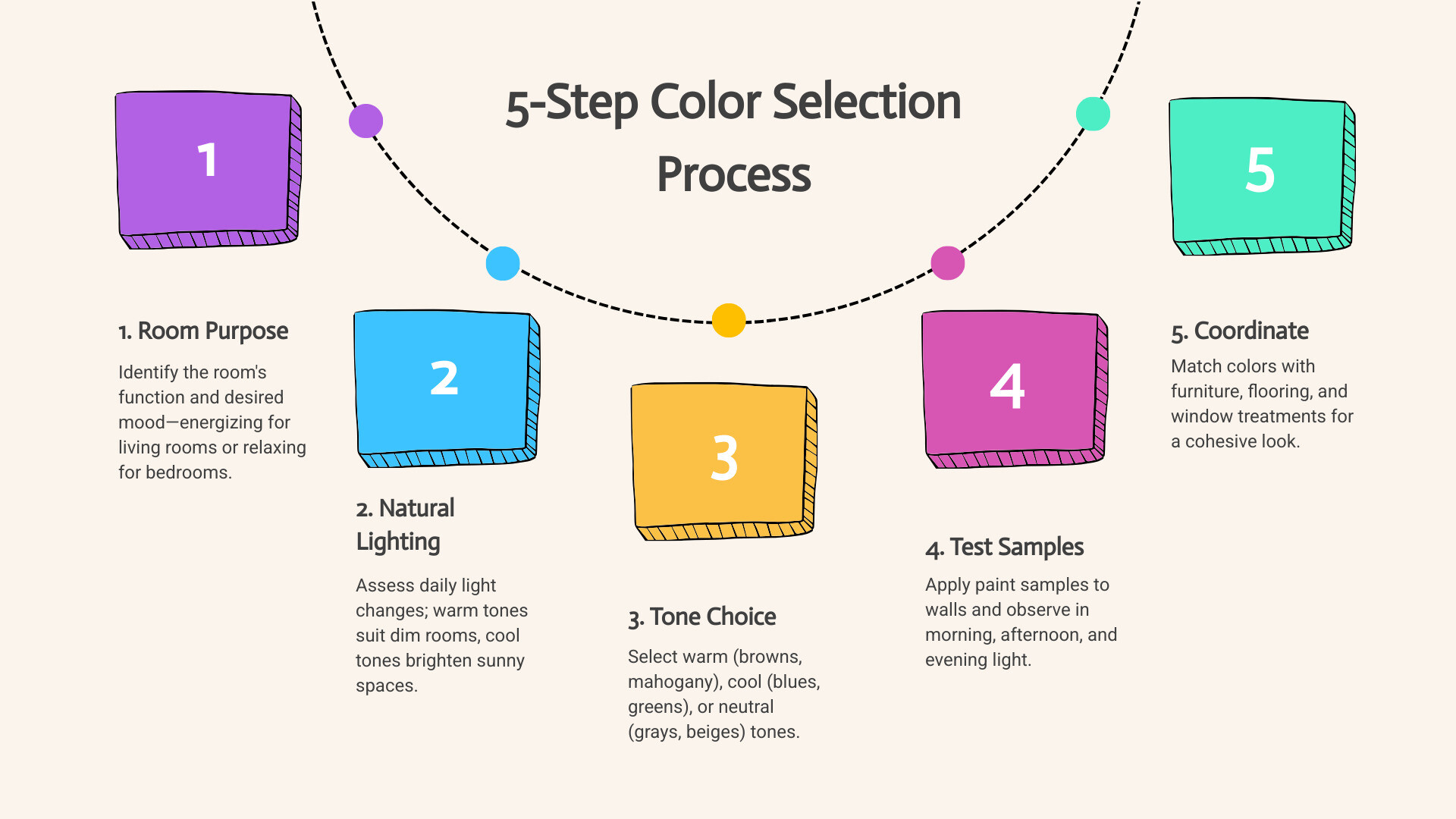 infographic showing 5-step color selection process: 1. Identify room purpose and desired mood, 2. Consider natural lighting and room size, 3. Choose between warm, cool, or neutral tones, 4. Test samples on walls in different lighting, 5. Coordinate with existing furniture and window treatments - interior paint colors infographic process-5-steps-informal