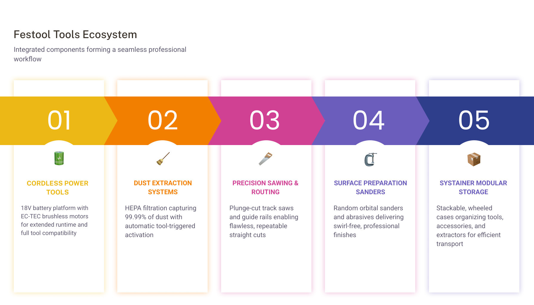 infographic showing the Festool ecosystem with five connected components: cordless power tools with 18V battery platform at center, dust extraction systems with HEPA filtration connecting to tools, precision sawing and routing with guide rails, surface preparation sanders and abrasives, and Systainer modular storage transporting everything, all forming an integrated professional workflow system - Festool Tools infographic pillar-5-steps