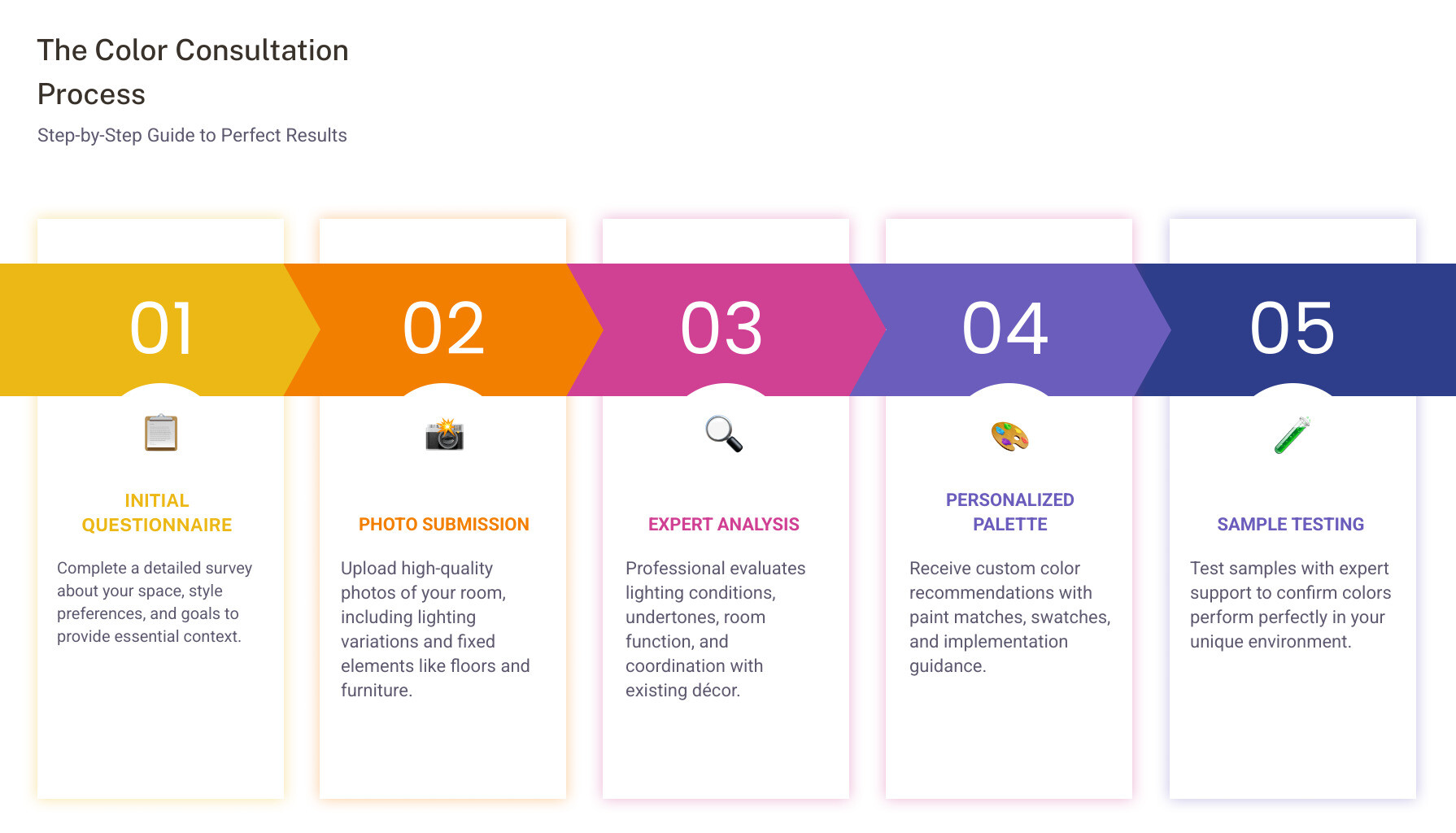Infographic showing the color consultation process: initial questionnaire and photo submission, expert analysis of lighting and fixed elements, personalized color palette creation, sample testing with professional guidance, and final implementation support - color consultations infographic pillar-5-steps