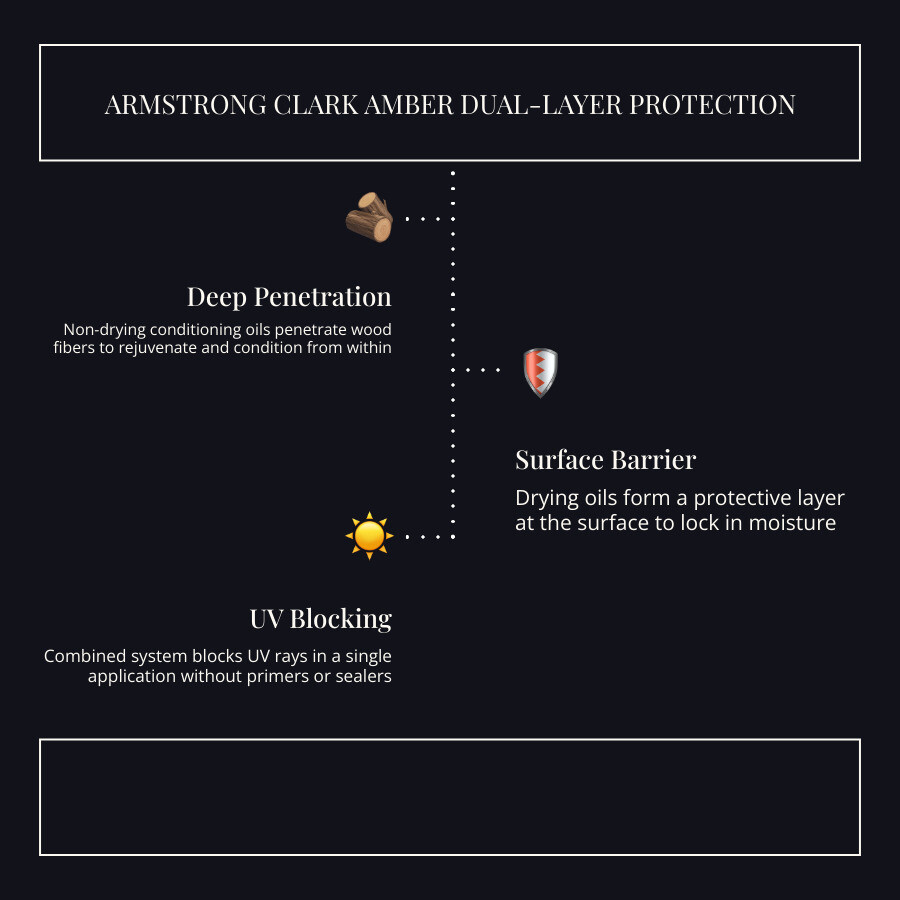 Infographic showing Armstrong Clark Amber stain dual-layer protection system: non-drying conditioning oils penetrate deep into wood fibers to rejuvenate and condition, while drying oils remain at the surface to lock in moisture protection and block UV rays, all in a single application without primers or sealers - armstrong clark amber stain infographic infographic-line-3-steps-dark Infographic showing Armstrong Clark Amber stain dual-layer protection system: non-drying conditioning oils penetrate deep into wood fibers to rejuvenate and condition, while drying oils remain at the surface to lock in moisture protection and block UV rays, all in a single application without primers or sealers - armstrong clark amber stain infographic infographic-line-3-steps-dark
