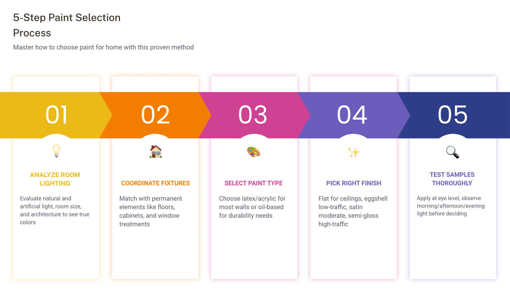 infographic showing the 5-step paint selection process: 1. analyze room lighting and architecture, 2. coordinate with permanent fixtures and furnishings, 3. select appropriate paint type and finish, 4. test samples in your actual space, 5. observe in different lighting conditions before final decision - How to choose paint for home? infographic pillar-5-steps