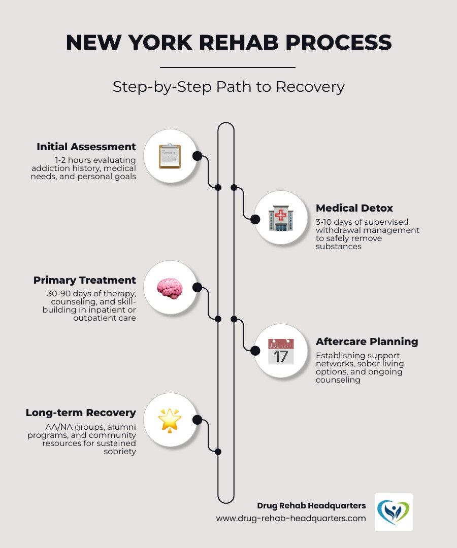Infographic showing the New York rehab process: Initial assessment and intake (1-2 hours evaluating addiction history and needs) ? Medical detox if needed (3-10 days of supervised withdrawal) ? Primary treatment phase (30-90 days of therapy, counseling, and skill-building in inpatient or outpatient setting) ? Aftercare planning (establishing support network, sober living arrangements, and ongoing counseling) ? Long-term recovery support (AA/NA groups, alumni programs, and community resources) - Rehab Centers in New York infographic infographic-line-5-steps-elegant_beige