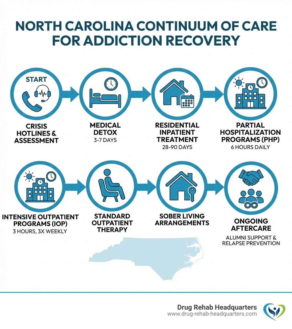 Infographic showing the continuum of care in North Carolina: Starting with crisis hotlines and assessment, moving through medical detox (3-7 days), residential inpatient treatment (28-90 days), Partial Hospitalization Programs PHP (6 hours daily), Intensive Outpatient Programs IOP (3 hours, 3x weekly), standard outpatient therapy, sober living arrangements, and ongoing aftercare with alumni support and relapse prevention - Drug Rehab North Carolina infographic 