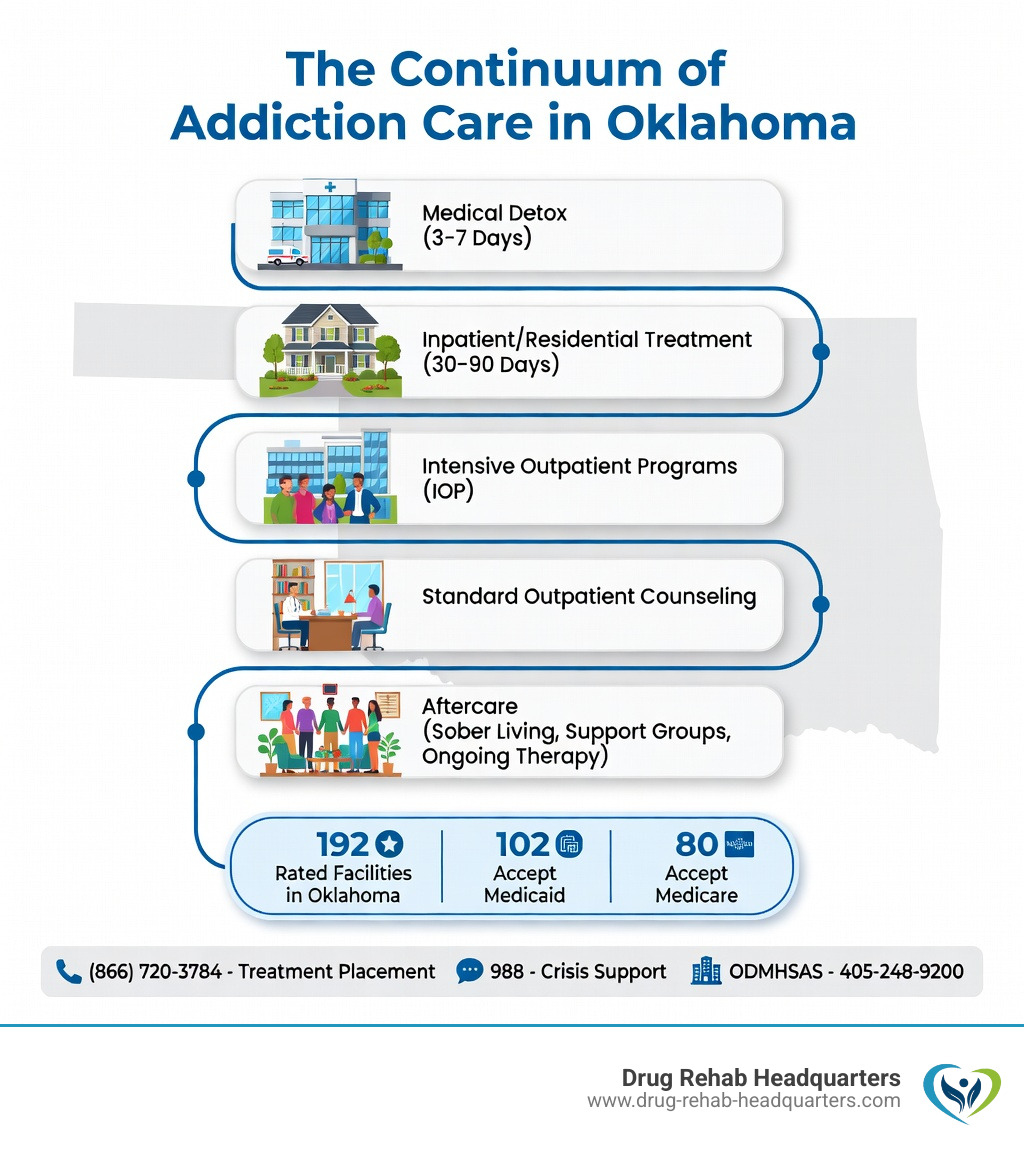 Infographic showing the continuum of addiction care in Oklahoma: starting with medical detox (3-7 days), progressing to inpatient/residential treatment (30-90 days), followed by intensive outpatient programs (IOP), standard outpatient counseling, and ending with aftercare including sober living, support groups, and ongoing therapy. Includes statistics: 192 rated facilities in Oklahoma, 102 accept Medicaid, 80 accept Medicare. Emergency contacts: (866) 720-3784 for treatment placement, 988 for crisis support, ODMHSAS at 405-248-9200. - Oklahoma Rehab Centers infographic 